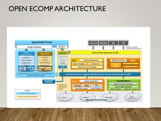 OPEN ECOMP ARCHITECTURE
 