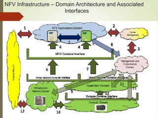 NFV Infrastructure – Domain Architecture and Associated 
Interfaces 
 