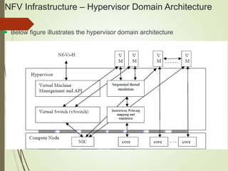 NFV Infrastructure – Hypervisor Domain Architecture 
 Below figure illustrates the hypervisor domain architecture 
 