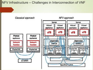 NFV Infrastructure – Challenges in Interconnection of VNF 
