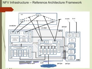 NFV Infrastructure – Reference Architecture Framework 
 