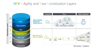 NFV – Agility and New Monetization Layers
Ref. Amdocs - Vodafone