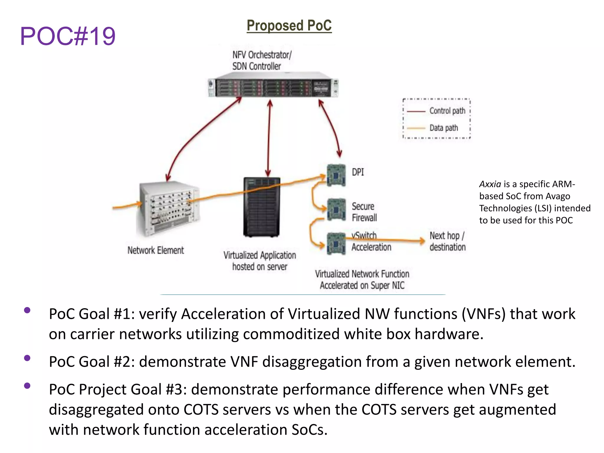 POC#19 
Proposed PoC 
•PoC Goal #1: verify Acceleration of Virtualized NW functions (VNFs) that work on carrier networks utilizing commoditized white box hardware. 
•PoC Goal #2: demonstrate VNF disaggregation from a given network element. 
•PoC Project Goal #3: demonstrate performance difference when VNFs get disaggregated onto COTS servers vs when the COTS servers get augmented with network function acceleration SoCs. 
Axxia is a specific ARM- based SoC from Avago Technologies (LSI) intended to be used for this POC  