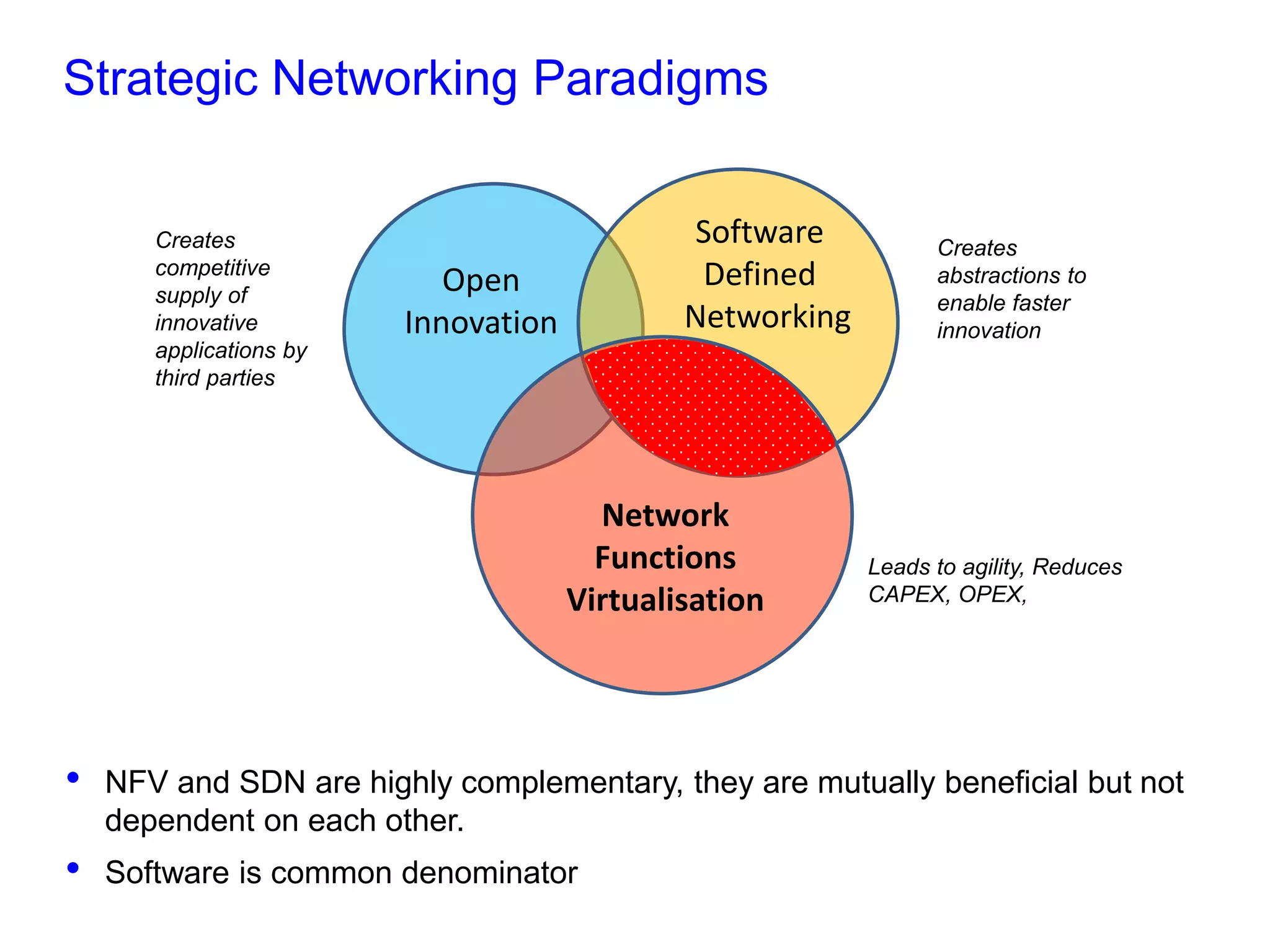 Creates competitive supply of innovative applications by third parties 
Strategic Networking Paradigms 
•NFV and SDN are highly complementary, they are mutually beneficial but not dependent on each other. 
•Software is common denominator 
Creates abstractions to enable faster innovation 
Software 
Defined 
Networking 
Leads to agility, Reduces CAPEX, OPEX, 
Network 
Functions 
Virtualisation 
Open 
Innovation  