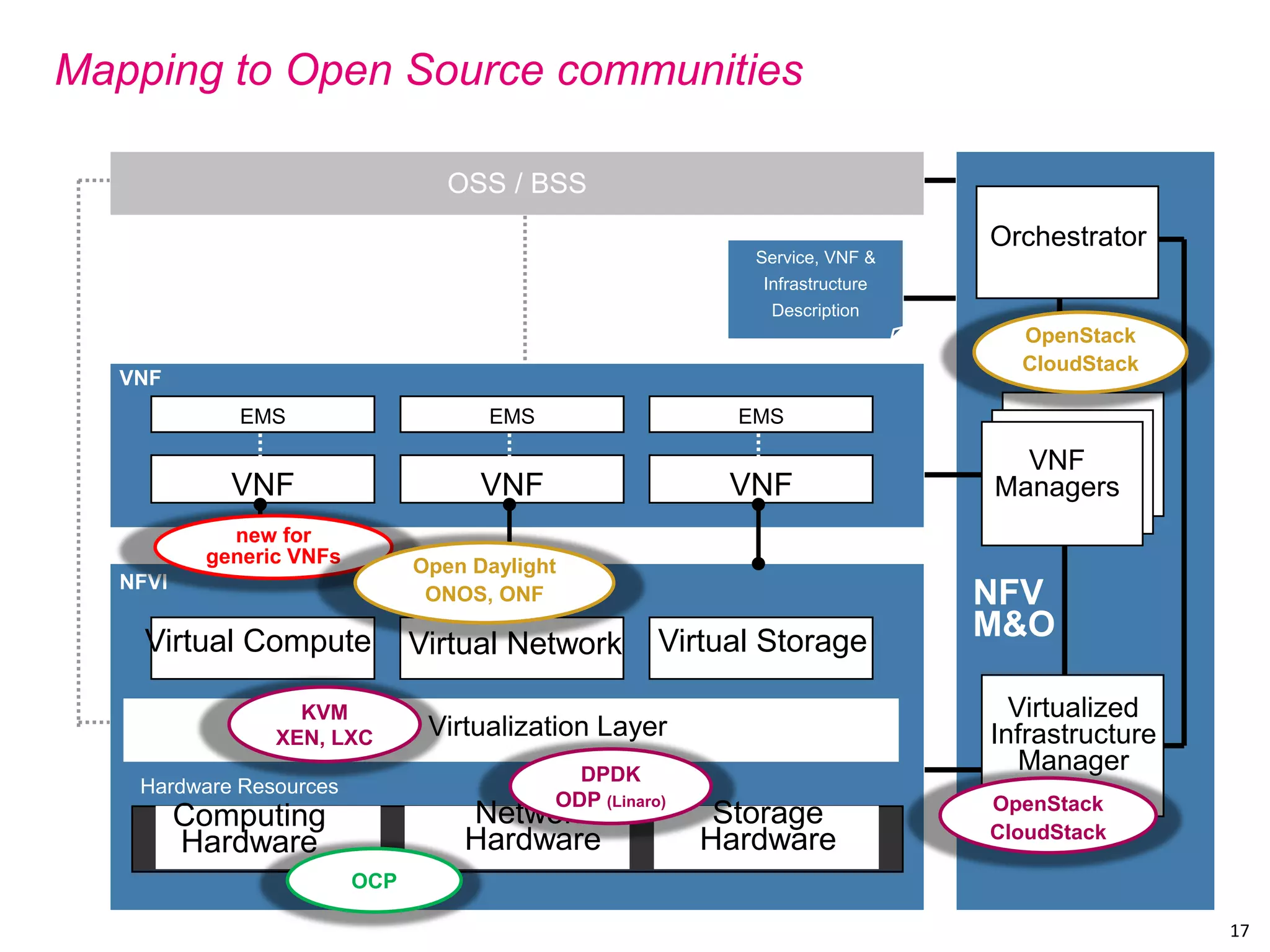 17 
Mapping to Open Source communities 
NFVI 
NFV M&O 
Hardware Resources 
Computing Hardware 
Storage Hardware 
Network Hardware 
Virtualization Layer 
Virtual Compute 
Virtual Storage 
Virtual Network 
VNF 
VNF 
VNF 
EMS 
EMS 
EMS 
OSS / BSS 
Service, VNF & Infrastructure Description 
Virtualized Infrastructure Manager 
Orchestrator 
VNF Managers 
VNF 
OpenStack 
CloudStack 
KVM 
XEN, LXC 
new for generic VNFs 
Open Daylight 
ONOS, ONF 
DPDK 
ODP (Linaro) 
OCP 
OpenStack 
CloudStack  