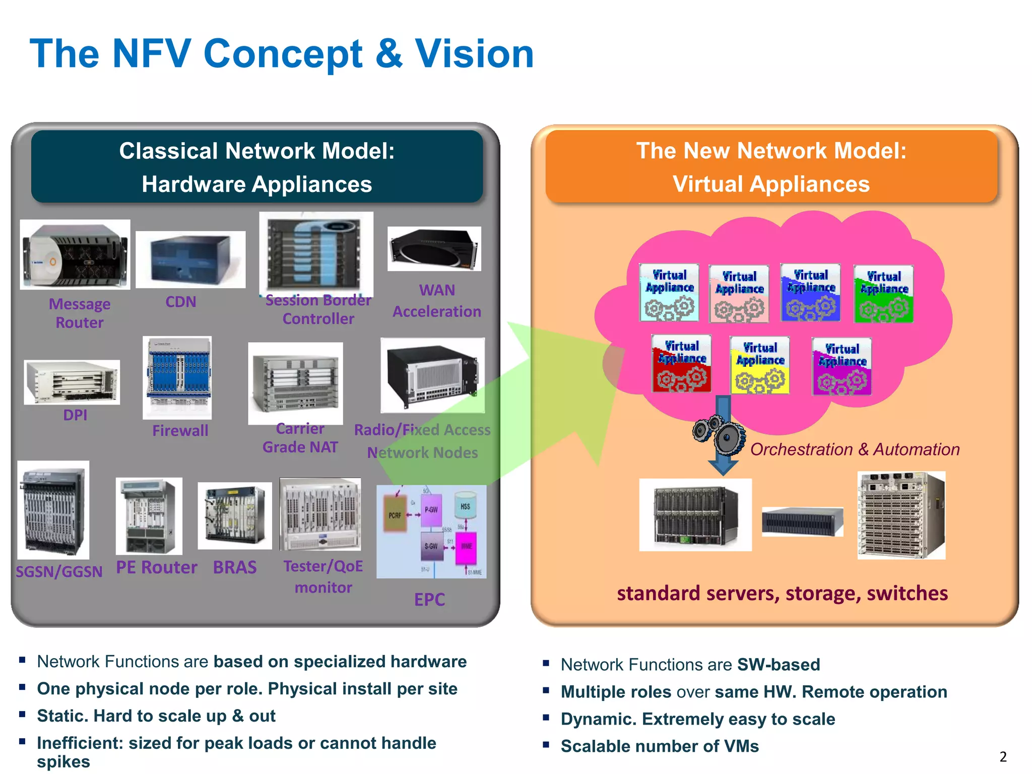 2 
BRAS 
Firewall 
DPI 
CDN 
Tester/QoE 
monitor 
WAN 
Acceleration 
Message 
Router 
Radio/Fixed Access 
Network Nodes 
Carrier Grade NAT 
PE Router 
SGSN/GGSN 
The NFV Concept & Vision 
Classical Network Model: 
Hardware Appliances 
Network Functions are based on specialized hardware 
One physical node per role. Physical install per site 
Static. Hard to scale up & out 
Inefficient: sized for peak loads or cannot handle spikes 
Session Border 
Controller 
standard servers, storage, switches 
The New Network Model: 
Virtual Appliances 
Orchestration & Automation 
Network Functions are SW-based 
Multiple roles over same HW. Remote operation 
Dynamic. Extremely easy to scale 
Scalable number of VMs 
EPC  