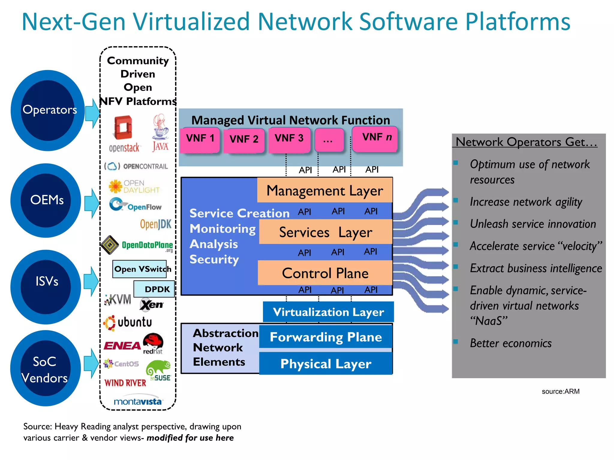 Managed Virtual Network Function Apps 
Next-Gen Virtualized Network Software Platforms 
Network Operators Get… 
Optimum use of network resources 
Increase network agility 
Unleash service innovation 
Accelerate service “velocity” 
Extract business intelligence 
Enable dynamic, service- driven virtual networks “NaaS” 
Better economics 
Service Creation 
Monitoring 
Analysis 
Security 
Management Layer 
Control Plane 
Services Layer 
Abstraction & 
Network 
Elements 
Forwarding Plane 
Physical Layer 
Virtualization Layer 
API 
API 
API 
API 
API 
API 
API 
API 
API 
API 
API 
API 
Source: Heavy Reading analyst perspective, drawing upon 
various carrier & vendor views- modified for use here 
Operators 
OEMs 
ISVs 
SoC Vendors 
Community 
Driven 
Open 
NFV Platforms 
Open VSwitch 
DPDK 
VNF 1 
VNF 2 
VNF 3 
… 
VNF n 
source:ARM  