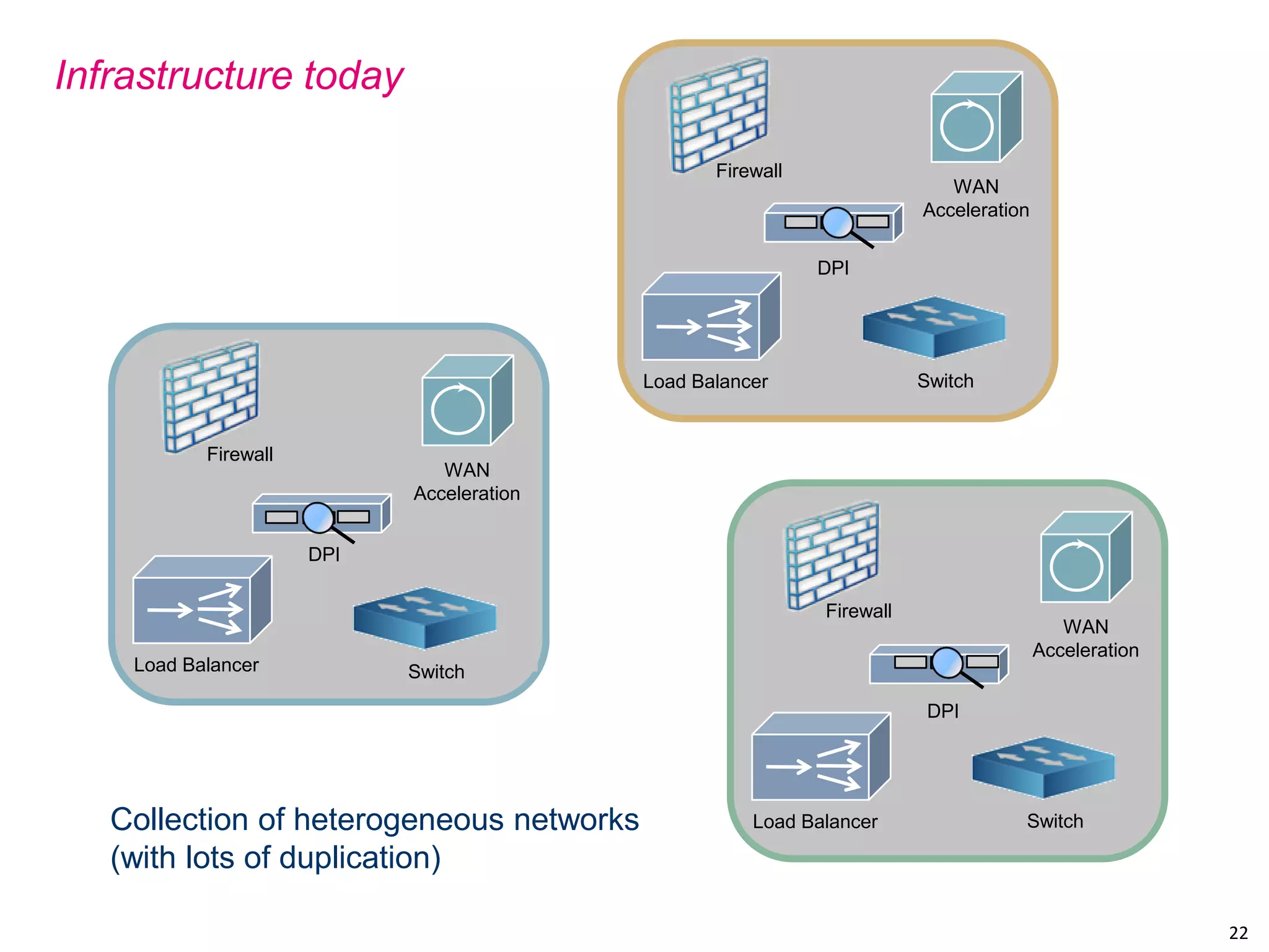 22 
Load Balancer 
WAN Acceleration 
DPI 
Switch 
Firewall 
Load Balancer 
WAN Acceleration 
DPI 
Switch 
Firewall 
Load Balancer 
WAN Acceleration 
DPI 
Switch 
Firewall 
Infrastructure today 
Collection of heterogeneous networks 
(with lots of duplication)  