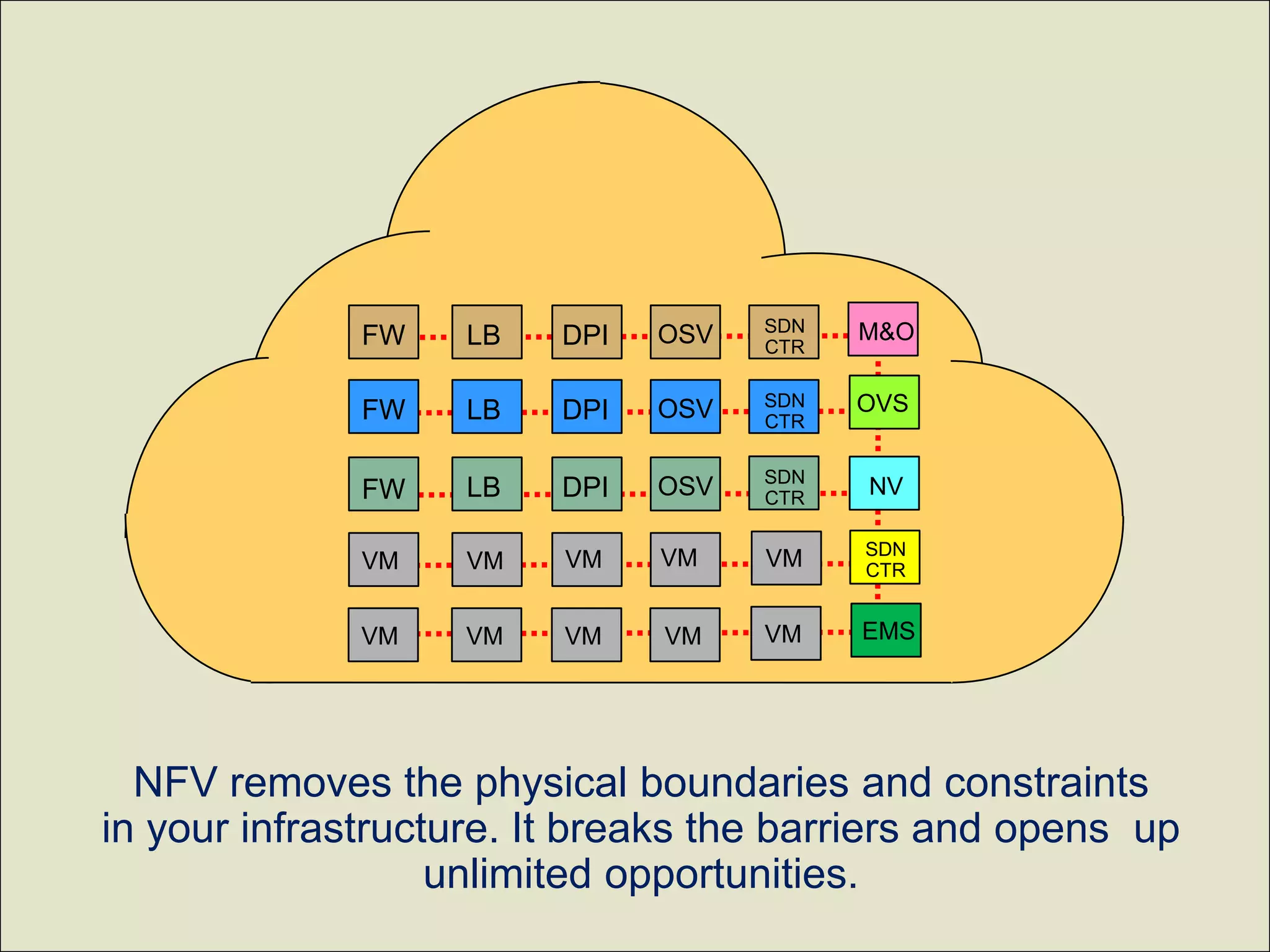 23 
ETSI NFV 
FW 
LB 
DPI 
OSV 
SDN CTR 
FW 
LB 
DPI 
OSV 
SDN CTR 
FW 
LB 
DPI 
OSV 
SDN CTR 
VM 
VM 
VM 
VM 
VM 
VM 
VM 
VM 
VM 
VM 
M&O 
NV 
SDN CTR 
EMS 
OVS 
NFV removes the physical boundaries and constraints in your infrastructure. It breaks the barriers and opens up unlimited opportunities.  