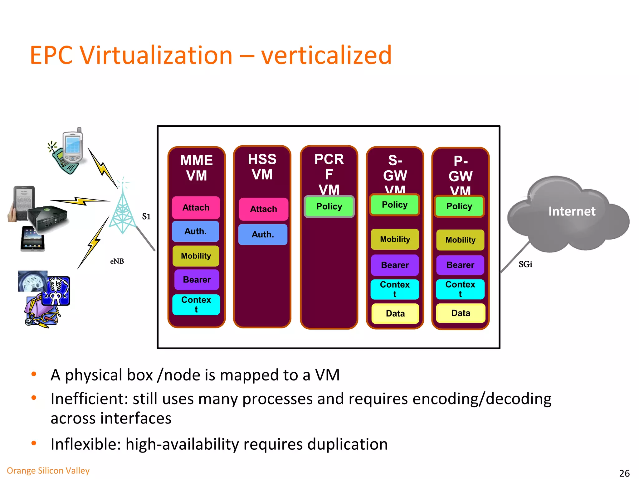 26 
EPC Virtualization – verticalized 
S1 
eNB 
MME 
VM 
HSS 
VM 
PCR 
F 
VM 
S-GW 
VM 
P-GW 
VM 
Attach 
Auth. 
Bearer 
Contex 
t 
Mobility 
Data 
Attach Policy 
Auth. 
Policy 
Bearer 
Contex 
t 
Mobility 
Policy 
Data 
Bearer 
Mobility 
Contex 
t 
SGi 
Internet 
• A physical box /node is mapped to a VM 
• Inefficient: still uses many processes and requires encoding/decoding 
across interfaces 
• Inflexible: high-availability requires duplication 
Orange Silicon Valley 
 