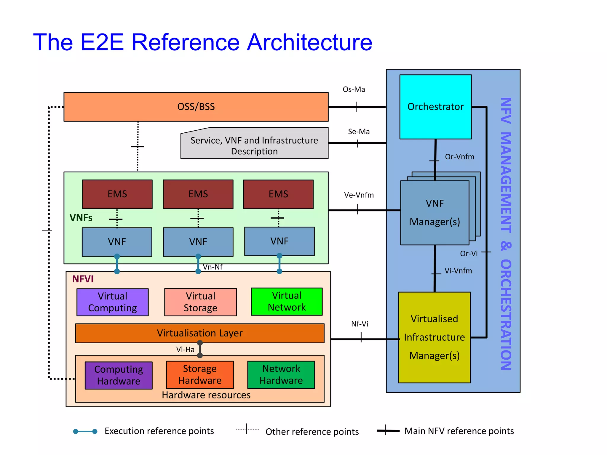 Computing 
Hardware 
Storage 
Hardware 
Network 
Hardware 
Hardware resources 
Virtualisation Layer 
Virtualised 
Infrastructure 
Manager(s) 
VNF 
Manager(s) 
VNF 
OSS/BSS 
NFVI 
VNF 
VNF 
Execution reference points 
Main NFV reference points 
Other reference points 
Virtual Computing 
Virtual Storage 
Virtual Network 
EMS 
EMS 
EMS 
Service, VNF and Infrastructure Description 
Or-Vi 
Or-Vnfm 
Vi-Vnfm 
Os-Ma 
Se-Ma 
Ve-Vnfm 
Nf-Vi 
Vn-Nf 
Vl-Ha 
Orchestrator 
NFV MANAGEMENT & ORCHESTRATION 
VNFs 
The E2E Reference Architecture  