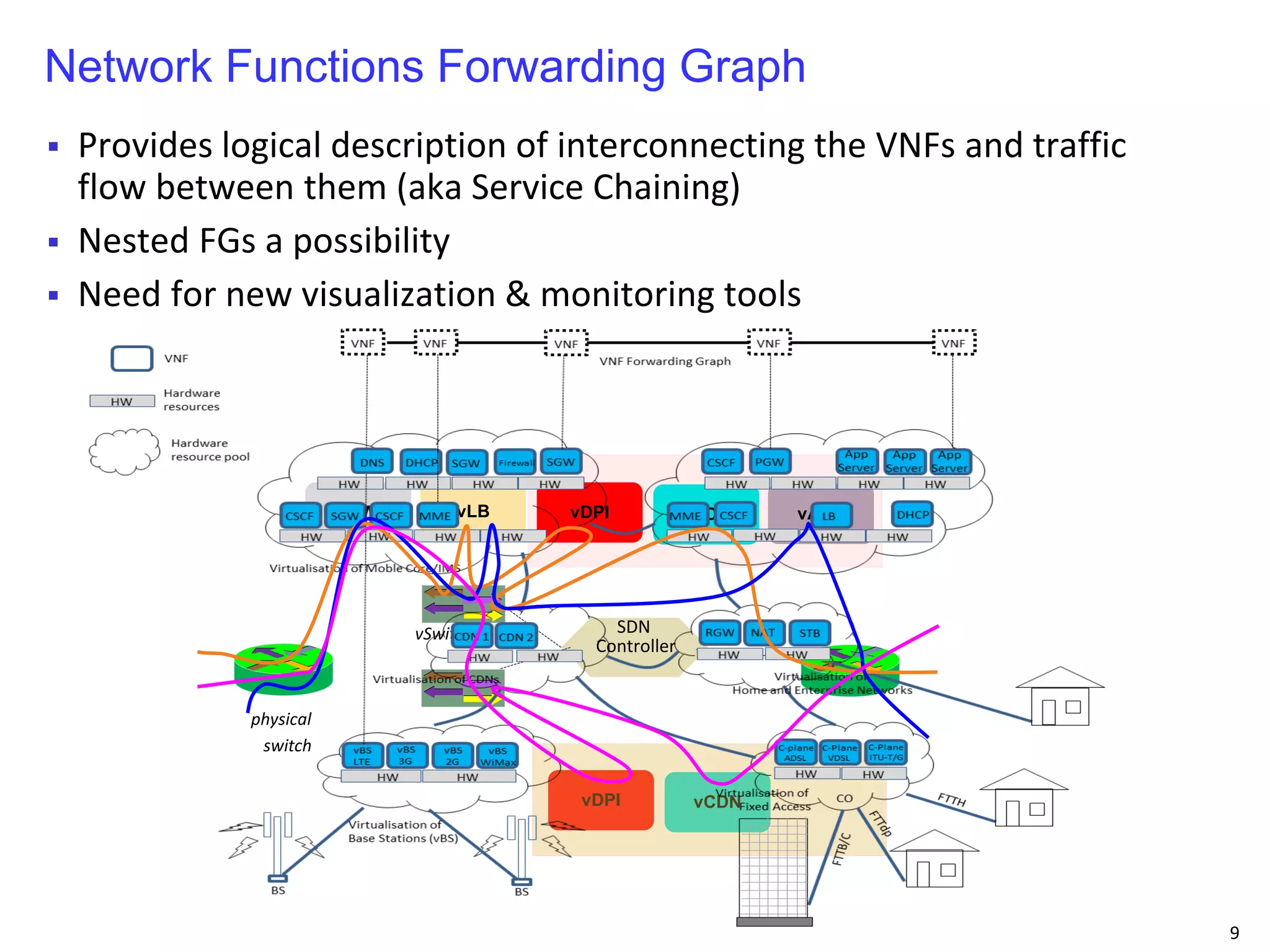9 
physical 
switch 
vDPI 
vCDN 
vCDN 
vDPI 
vLB 
vFW 
vADC 
vSwitch 
SDN 
Controller 
Network Functions Forwarding Graph 
Provides logical description of interconnecting the VNFs and traffic flow between them (aka Service Chaining) 
Nested FGs a possibility 
Need for new visualization & monitoring tools  