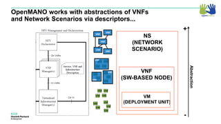 VNF
VNF
VNF
VNF
VNF
VM
VM VM
VM
VM
VM
VM
VM VM
VNF
VNF
VNF
VM
VM VM
VM
VM
VM
VM
VM VM
NS
(NETWORK
SCENARIO)
VNF
(SW-BASED NODE)
+
-
Abstraction
VM
(DEPLOYMENT UNIT)
OpenMANO works with abstractions of VNFs
and Network Scenarios via descriptors...
 