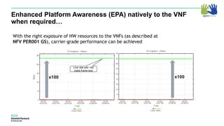 x100
Line rate with 192
bytes frame size
x100
With the right exposure of HW resources to the VNFs (as described at
NFV PER001 GS), carrier-grade performance can be achieved
Enhanced Platform Awareness (EPA) natively to the VNF
when required…
 