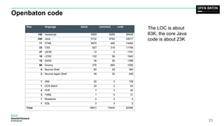 Openbaton code
23
files language blank comment code
159 Javascript 5958 5059 26409
348 Java 5732 8782 22917
71 HTML 5670 460 14484
23 CSS 627 318 11789
27 JSON 12 0 1791
18 LESS 102 58 1640
15 SASS 36 26 1399
66 Groovy 276 665 1055
6 Bourne Shell 85 28 394
2 Bourne Again Shell 49 35 248
1 XML 50 0 108
1 DOS Batch 24 2 64
2 PHP 7 3 45
3 YAML 1 0 31
1 Mustache 0 0 4
1 SQL 2 4 2
Total 18631 15440 82380
The LOC is about
83K, the core Java
code is about 23K
 