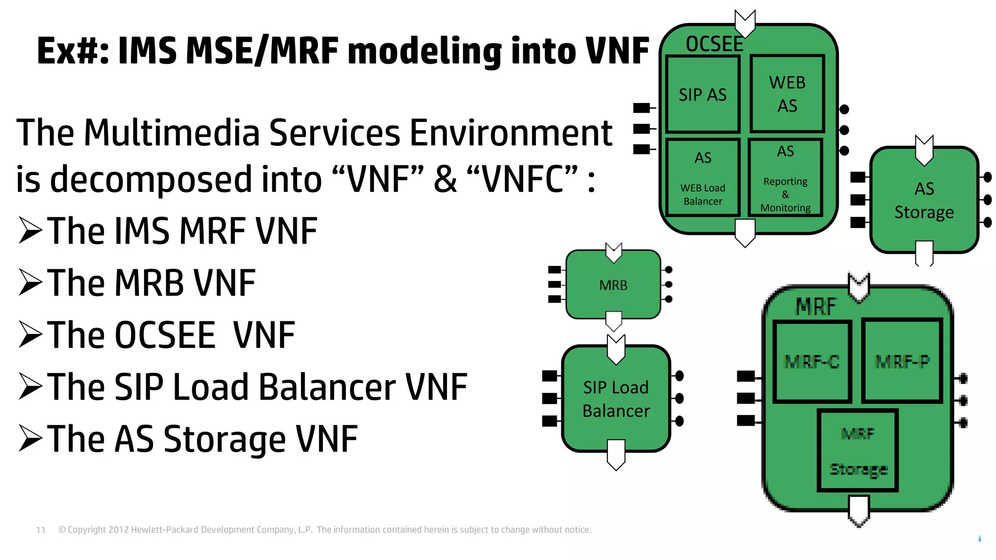 © Copyright 2012 Hewlett-Packard Development Company, L.P. The information contained herein is subject to change without notice.11
Ex#: IMS MSE/MRF modeling into VNF
The Multimedia Services Environment
is decomposed into “VNF” & “VNFC” :
The IMS MRF VNF
The MRB VNF
The OCSEE VNF
The SIP Load Balancer VNF
The AS Storage VNF
SIP Load
Balancer
OCSEE
SIP AS
WEB
AS
AS
WEB Load
Balancer
AS
Reporting
&
Monitoring
AS
Storage
 