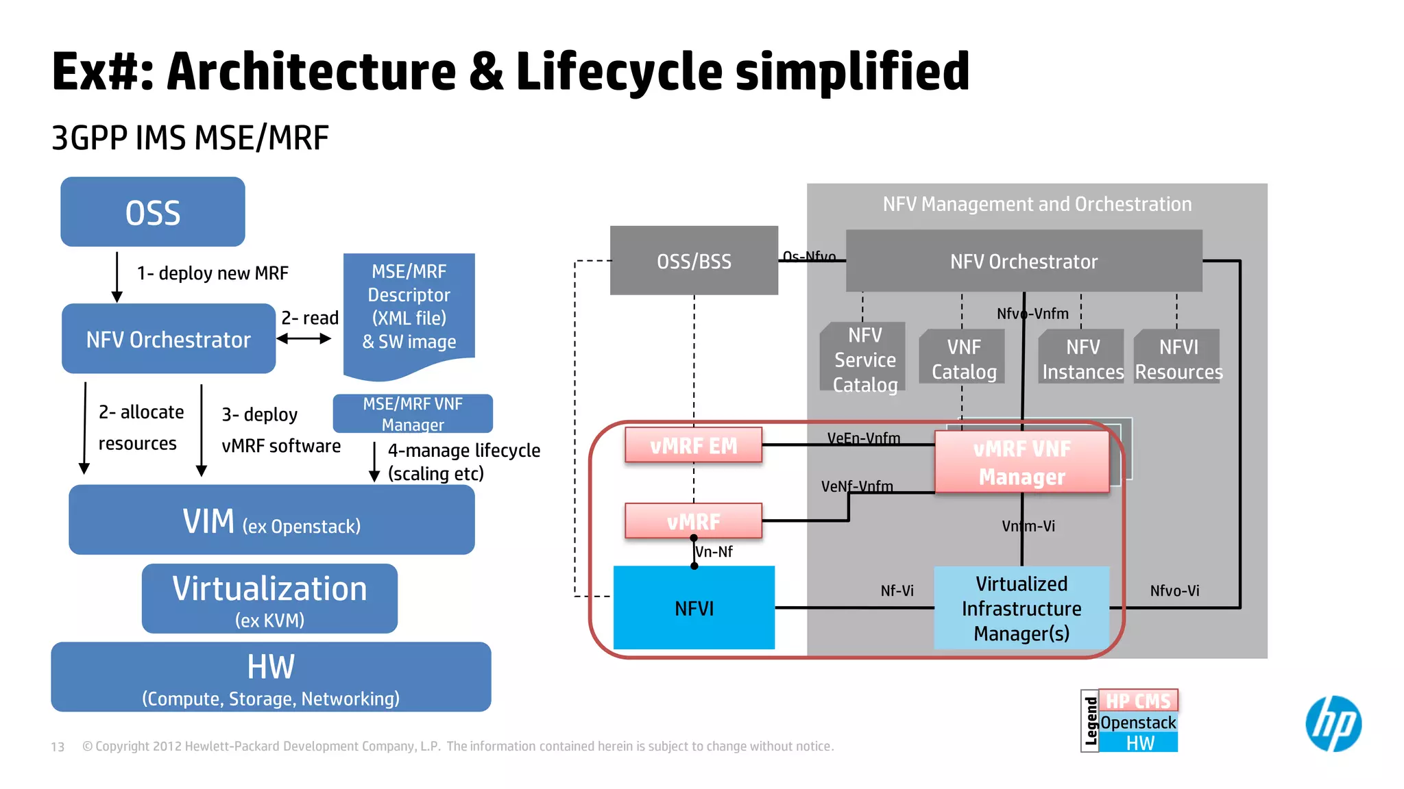 © Copyright 2012 Hewlett-Packard Development Company, L.P. The information contained herein is subject to change without notice.13
3GPP IMS MSE/MRF
Ex#: Architecture & Lifecycle simplified
NFV Management and Orchestration
vMRF
vMRF EM
OSS/BSS NFV Orchestrator
Virtualized
Infrastructure
Manager(s)
vMRF VNF
Manager
Nfvo-Vi
Nfvo-Vnfm
Vnfm-Vi
Os-Nfvo
Nf-Vi
NFV
Service
Catalog
VNF
Catalog
NFV
Instances
NFVI
Resources
VeEn-Vnfm
VeNf-Vnfm
Vn-Nf
HP CMS
NFVI
Openstack
HW
Legend
HW
(Compute, Storage, Networking)
Virtualization
(ex KVM)
VIM (ex Openstack)
NFV Orchestrator
OSS
MSE/MRF
Descriptor
(XML file)
& SW image
2- read
2- allocate
resources
3- deploy
vMRF software
1- deploy new MRF
MSE/MRF VNF
Manager
4-manage lifecycle
(scaling etc)
 