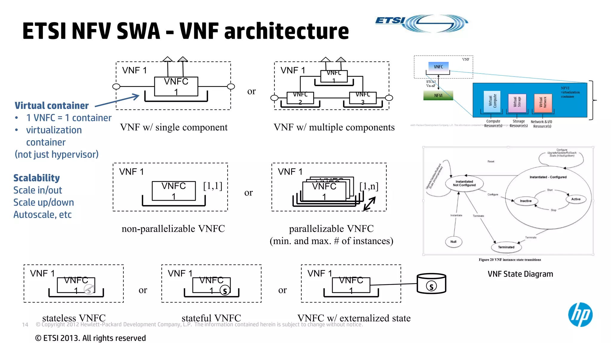 © Copyright 2012 Hewlett-Packard Development Company, L.P. The information contained herein is subject to change without notice.14
ETSI NFV SWA - VNF architecture
© ETSI 2013. All rights reserved
VNF 1
VNFC
1
VNFC
1
VNFC
1
parallelizable VNFC
(min. and max. # of instances)
or
VNF 1
VNFC
1
VNF w/ single component VNF w/ multiple components
or
Virtual container
• 1 VNFC = 1 container
• virtualization
container
(not just hypervisor)
[1,n]
VNF 1
VNFC
1
VNF 1
stateless VNFC stateful VNFC
or
VNFC
1
VNF 1
VNFC w/ externalized state
or
VNFC
1 S
SS
VNF 1
VNFC
2
VNFC
3
VNFC
1
VNF 1
non-parallelizable VNFC
VNFC
1
[1,1]
VNF State Diagram
Scalability
Scale in/out
Scale up/down
Autoscale, etc
 