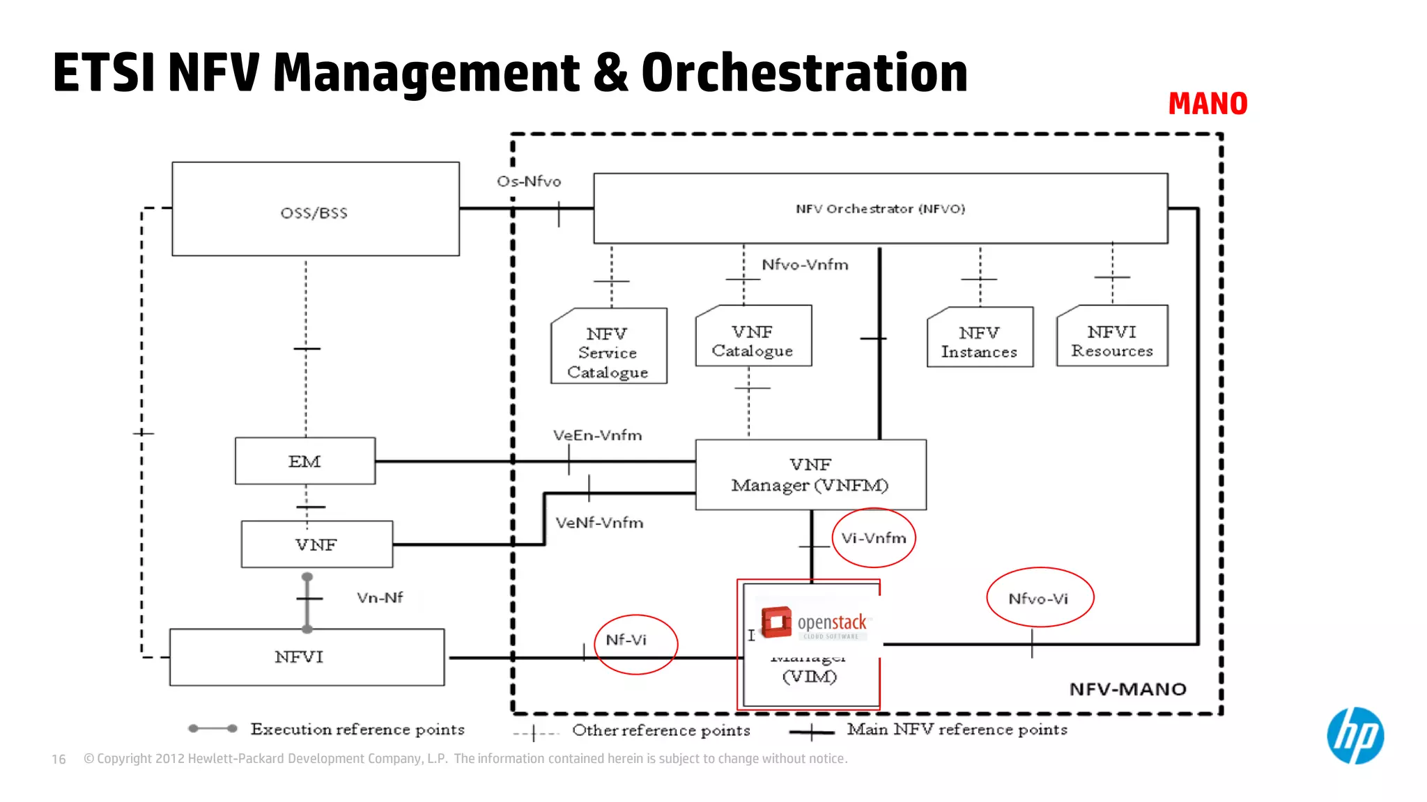 © Copyright 2012 Hewlett-Packard Development Company, L.P. The information contained herein is subject to change without notice.16
ETSI NFV Management & Orchestration MANO
 