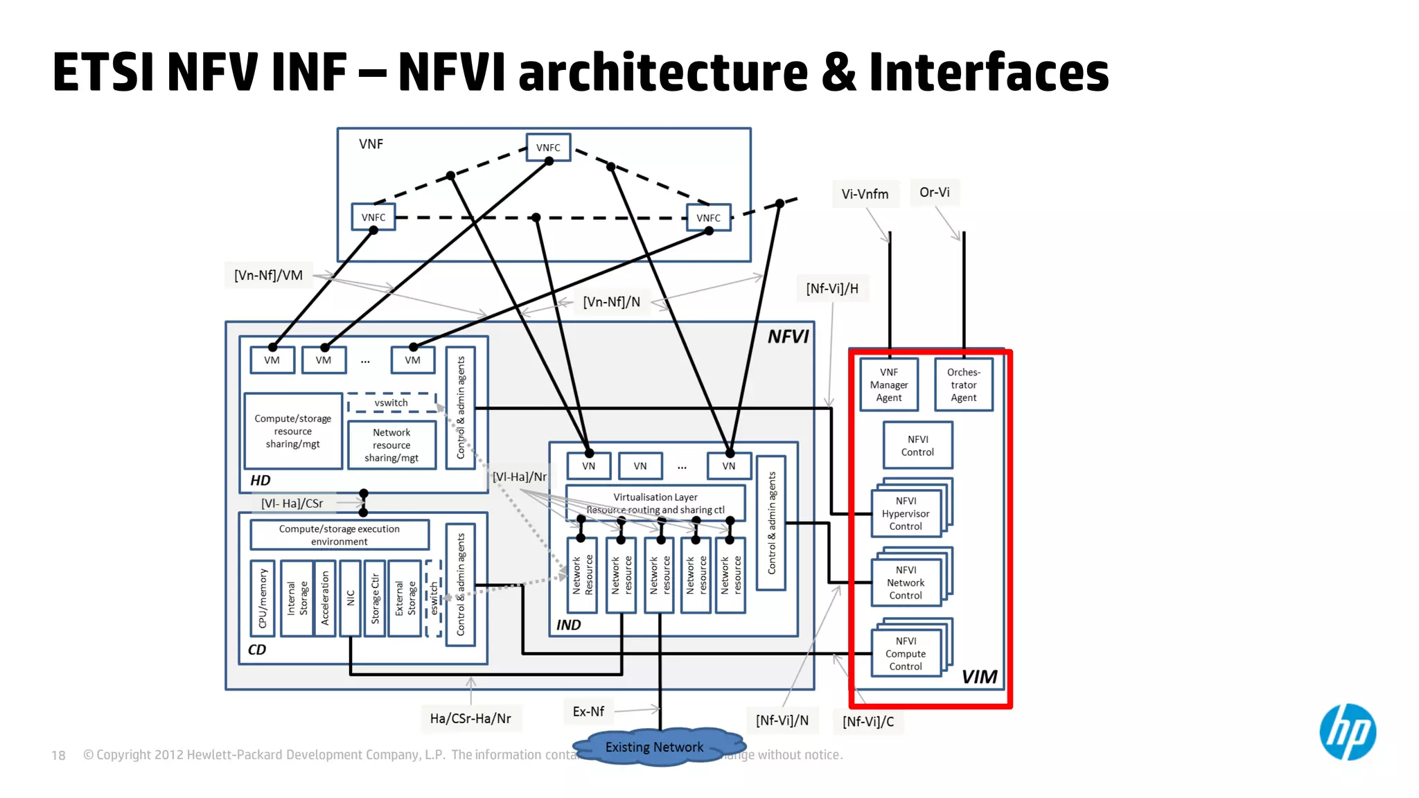 © Copyright 2012 Hewlett-Packard Development Company, L.P. The information contained herein is subject to change without notice.18
ETSI NFV INF – NFVI architecture & Interfaces
 