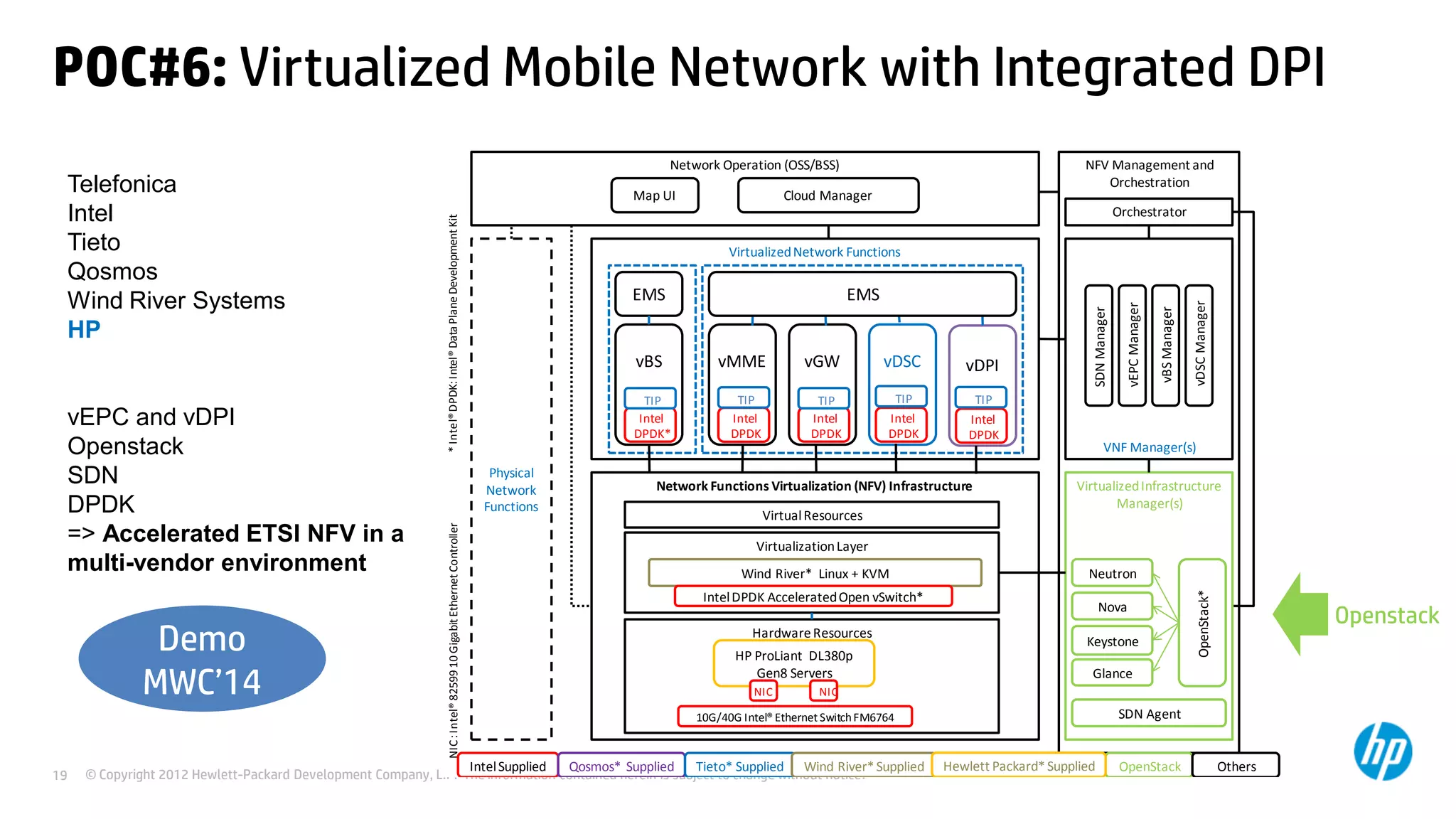 © Copyright 2012 Hewlett-Packard Development Company, L.P. The information contained herein is subject to change without notice.19
POC#6: Virtualized Mobile Network with Integrated DPI
Telefonica
Intel
Tieto
Qosmos
Wind River Systems
HP
vEPC and vDPI
Openstack
SDN
DPDK
=> Accelerated ETSI NFV in a
multi-vendor environment
*Intel®DPDK:Intel®DataPlaneDevelopmentKitNIC:Intel®8259910GigabitEthernetController
Network Functions Virtualization (NFV) Infrastructure
Hardware Resources
Network Operation (OSS/BSS)
VirtualizedNetwork Functions
vBS vGWvMME
EMS
10G/40G Intel® Ethernet SwitchFM6764
HP ProLiant DL380p
Gen8 Servers
VirtualizationLayer
NFV Management and
Orchestration
VirtualizedInfrastructure
Manager(s)
Orchestrator
OpenStack*
Glance
Keystone
Nova
Neutron
SDN Agent
Wind River* Linux + KVM
IntelDPDK AcceleratedOpen vSwitch*
vDSC
VNF Manager(s)
SDNManager
vEPCManager
vBSManager
vDSCManager
Map UI Cloud Manager
VirtualResources
NIC NIC
Intel
DPDK
Intel
DPDK*
Intel
DPDK
Intel
DPDK
vDPI
Intel
DPDK
IntelSupplied Qosmos* Supplied Tieto* Supplied OpenStack Others
TIP TIP TIP TIP TIP
Physical
Network
Functions
EMS
Wind River*Supplied Hewlett Packard*Supplied
Demo
MWC’14
Openstack
 