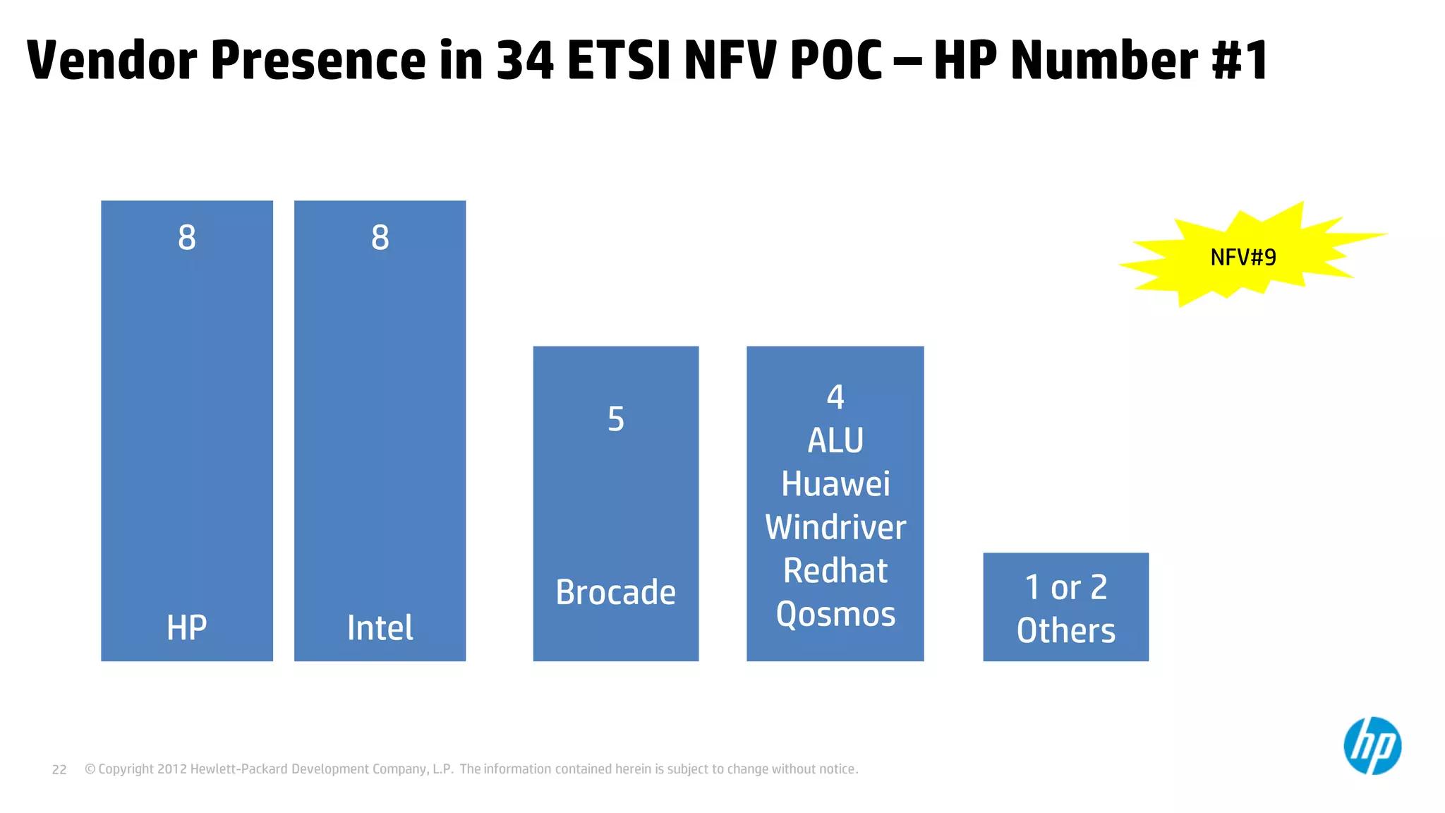 © Copyright 2012 Hewlett-Packard Development Company, L.P. The information contained herein is subject to change without notice.22
Vendor Presence in 34 ETSI NFV POC – HP Number #1
8
HP
5
Brocade
4
ALU
Huawei
Windriver
Redhat
Qosmos
1 or 2
Others
8
Intel
NFV#9
 