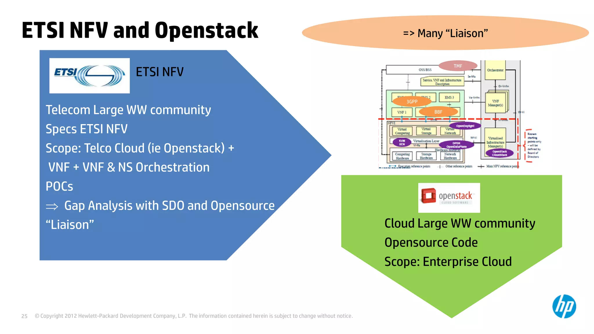 © Copyright 2012 Hewlett-Packard Development Company, L.P. The information contained herein is subject to change without notice.25
ETSI NFV and Openstack
ETSI NFV
Telecom Large WW community
Specs ETSI NFV
Scope: Telco Cloud (ie Openstack) +
VNF + VNF & NS Orchestration
POCs
 Gap Analysis with SDO and Opensource
“Liaison” Cloud Large WW community
Opensource Code
Scope: Enterprise Cloud
=> Many “Liaison”
3GPP
BBF
TMF
 
