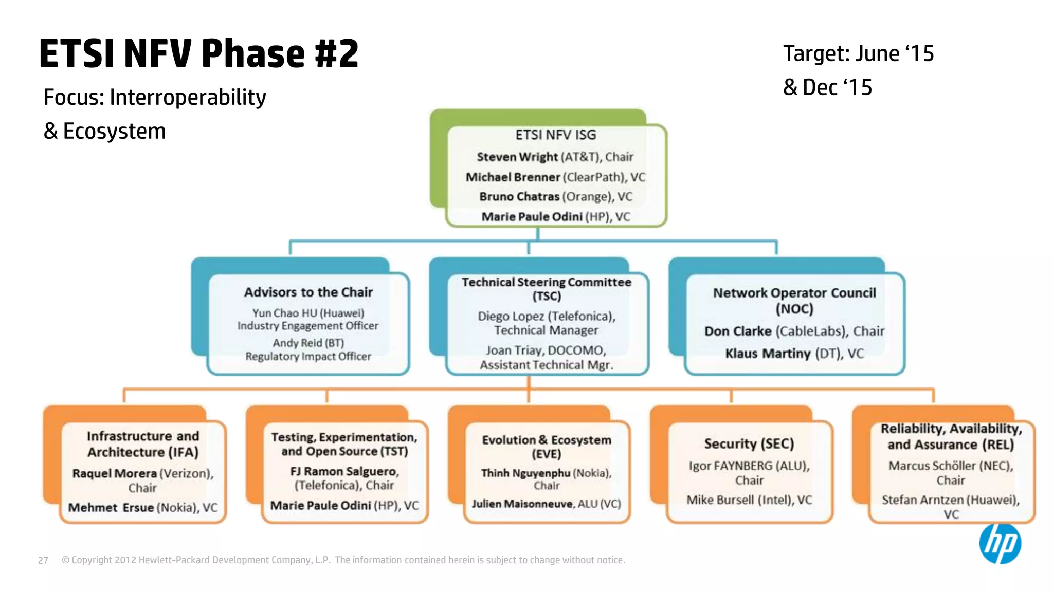 © Copyright 2012 Hewlett-Packard Development Company, L.P. The information contained herein is subject to change without notice.27
ETSI NFV Phase #2 Target: June ‘15
& Dec ‘15Focus: Interroperability
& Ecosystem
 