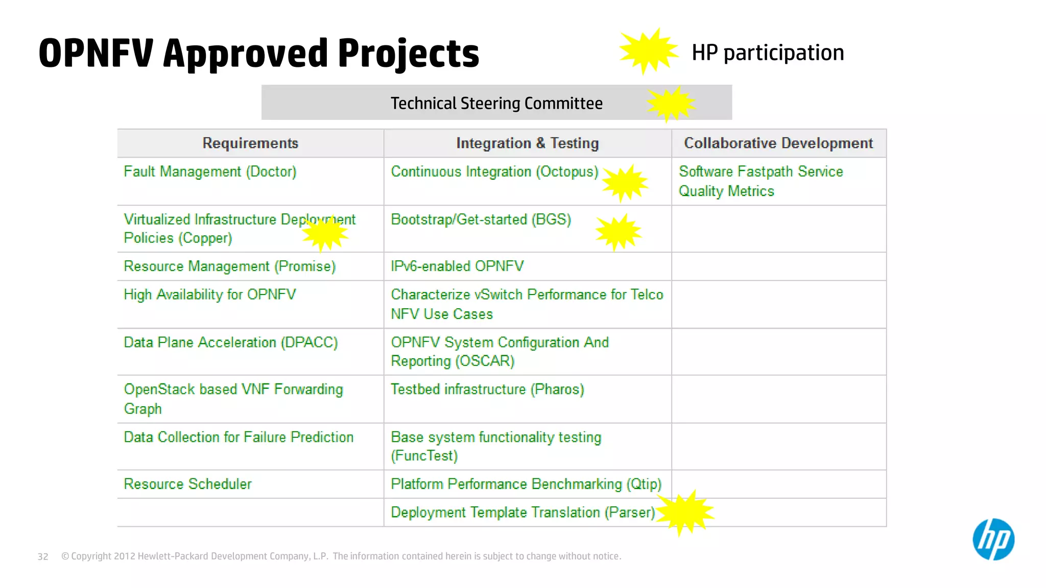 © Copyright 2012 Hewlett-Packard Development Company, L.P. The information contained herein is subject to change without notice.32
OPNFV Approved Projects HP participation
Technical Steering Committee
 
