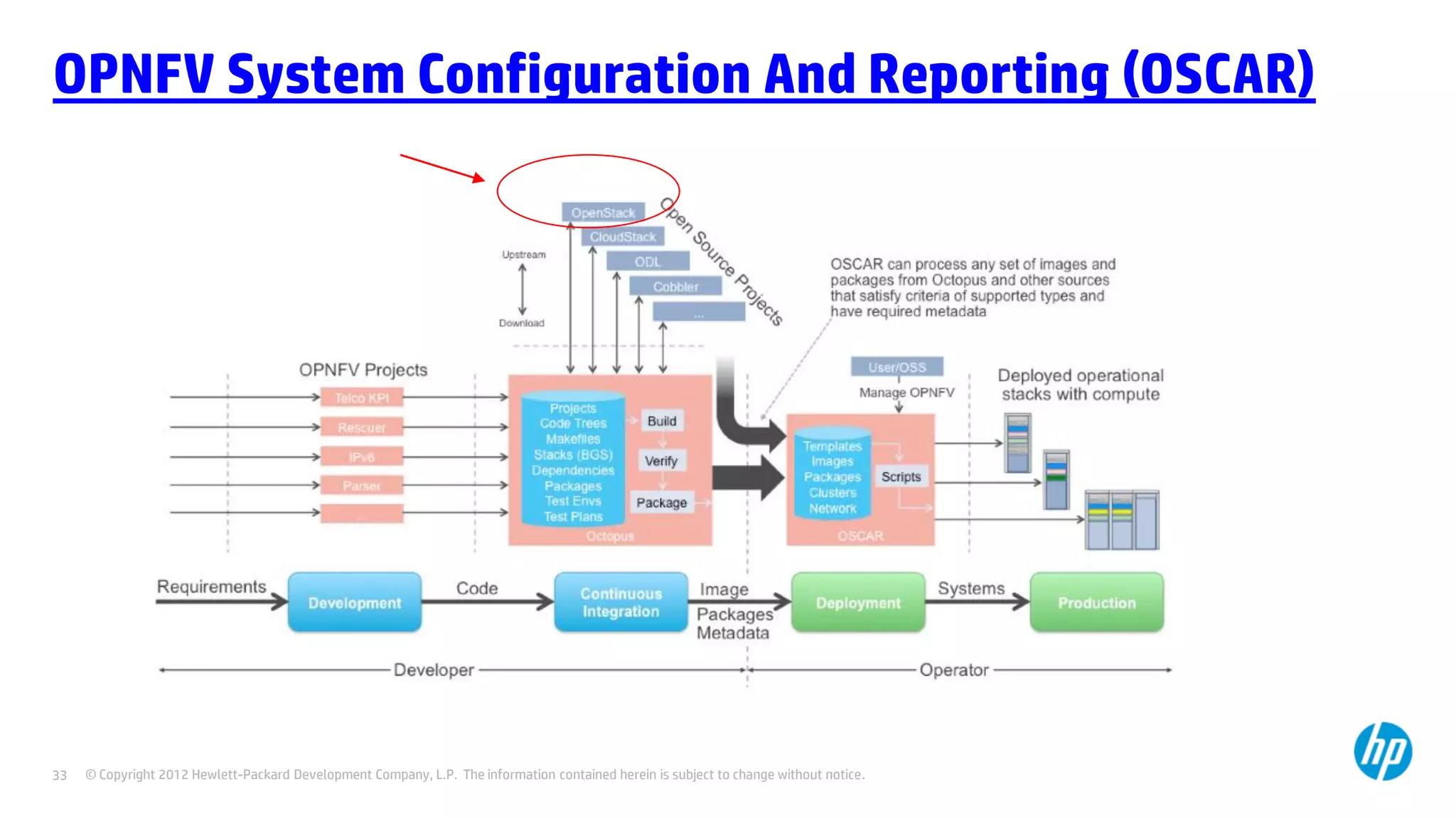 © Copyright 2012 Hewlett-Packard Development Company, L.P. The information contained herein is subject to change without notice.33
OPNFV System Configuration And Reporting (OSCAR)
 