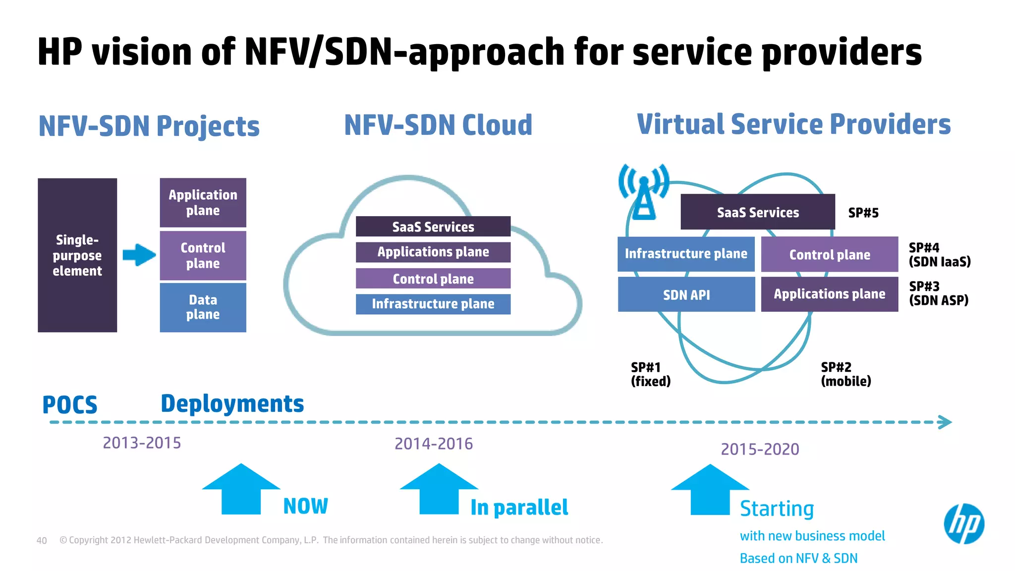 © Copyright 2012 Hewlett-Packard Development Company, L.P. The information contained herein is subject to change without notice.40
HP vision of NFV/SDN-approach for service providers
2013-2015
Single-
purpose
element
Control
plane
Application
plane
Data
plane
2014-2016
Control plane
Applications plane
Infrastructure plane
SaaS Services
2015-2020
NFV-SDN Projects NFV-SDN Cloud
SaaS Services SP#5
SP#4
(SDN IaaS)
Infrastructure plane Control plane
Applications planeSDN API
SP#3
(SDN ASP)
SP#2
(mobile)
SP#1
(fixed)
Virtual Service Providers
POCS Deployments
NOW In parallel Starting
with new business model
Based on NFV & SDN
 