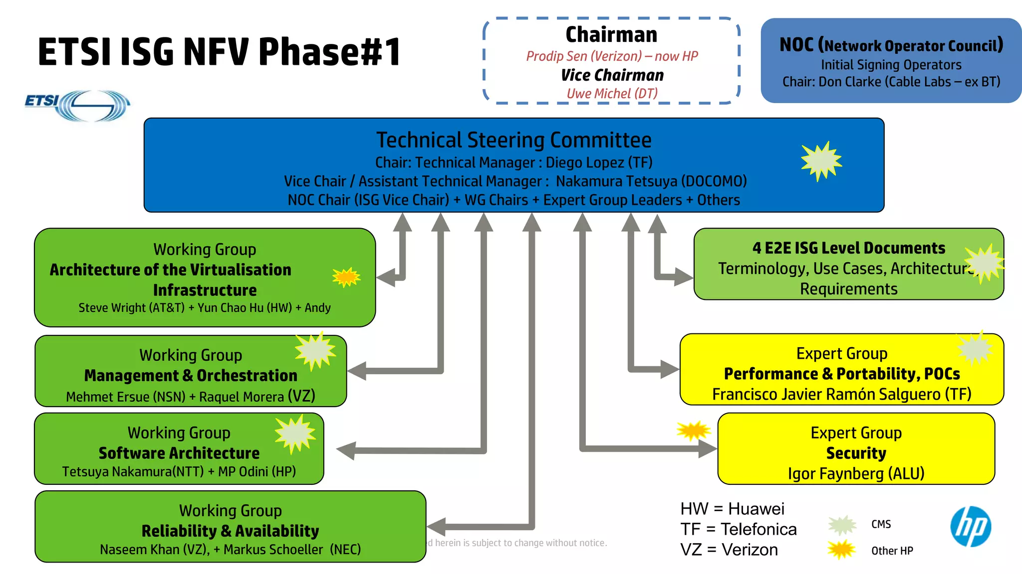© Copyright 2012 Hewlett-Packard Development Company, L.P. The information contained herein is subject to change without notice.6
ETSI ISG NFV Phase#1
Working Group
Architecture of the Virtualisation
Infrastructure
Steve Wright (AT&T) + Yun Chao Hu (HW) + Andy
Working Group
Reliability & Availability
Naseem Khan (VZ), + Markus Schoeller (NEC)
Working Group
Management & Orchestration
Mehmet Ersue (NSN) + Raquel Morera (VZ)
Working Group
Software Architecture
Tetsuya Nakamura(NTT) + MP Odini (HP)
Expert Group
Security
Igor Faynberg (ALU)
Expert Group
Performance & Portability, POCs
Francisco Javier Ramón Salguero (TF)
Technical Steering Committee
Chair: Technical Manager : Diego Lopez (TF)
Vice Chair / Assistant Technical Manager : Nakamura Tetsuya (DOCOMO)
NOC Chair (ISG Vice Chair) + WG Chairs + Expert Group Leaders + Others
HW = Huawei
TF = Telefonica
VZ = Verizon
Chairman
Prodip Sen (Verizon) – now HP
Vice Chairman
Uwe Michel (DT)
NOC (Network Operator Council)
Initial Signing Operators
Chair: Don Clarke (Cable Labs – ex BT)
4 E2E ISG Level Documents
Terminology, Use Cases, Architecture,
Requirements
CMS
Other HP
 
