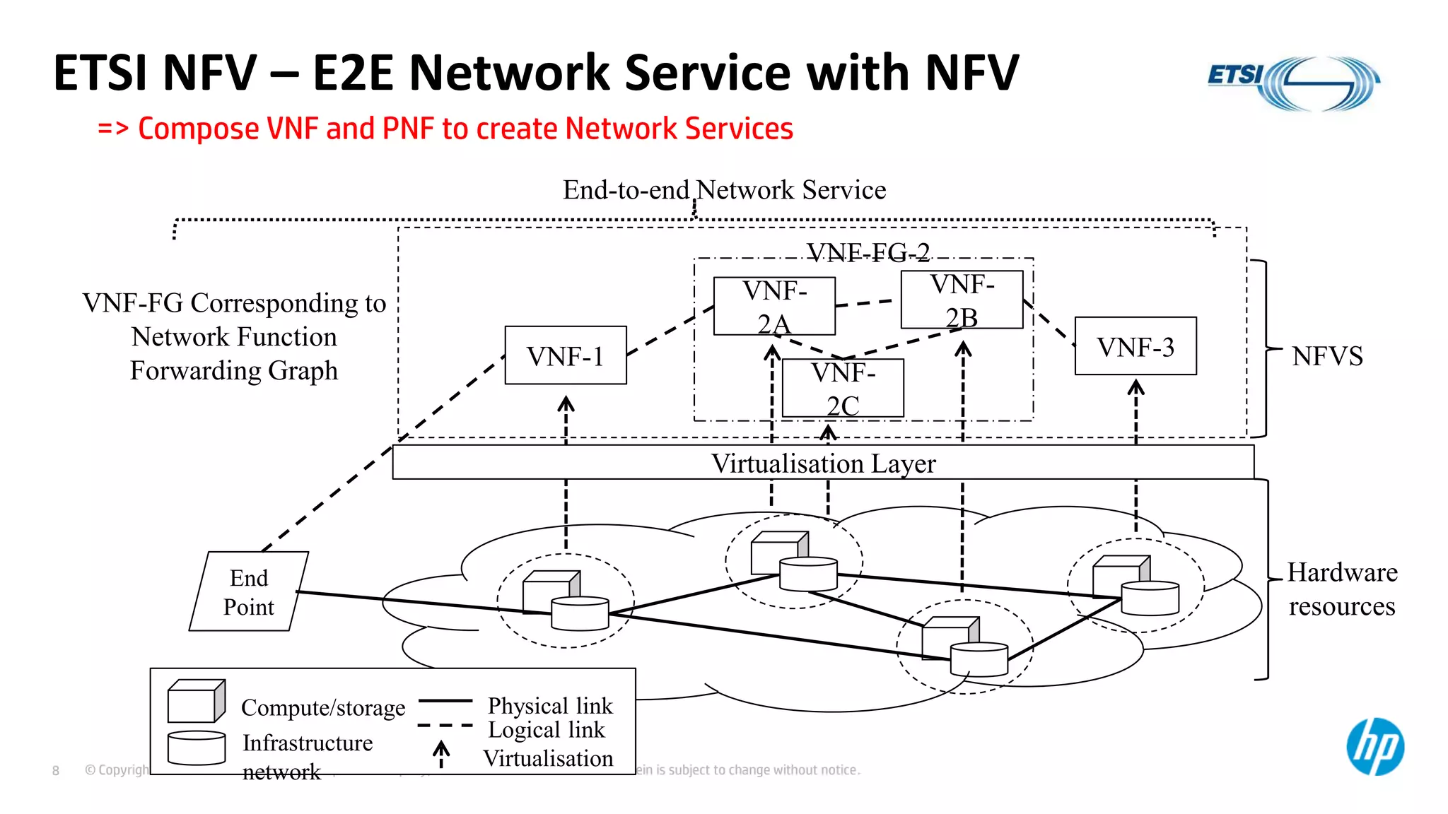 © Copyright 2012 Hewlett-Packard Development Company, L.P. The information contained herein is subject to change without notice.8
ETSI NFV – E2E Network Service with NFV
End
Point
VNF-1
VNF-
2C
VNF-3
Hardware
resources
NFVS
VNF-
2A
VNF-
2B
Virtualisation Layer
VNF-FG-2
End-to-end Network Service
Compute/storage
Infrastructure
network
Physical link
Logical link
Virtualisation
VNF-FG Corresponding to
Network Function
Forwarding Graph
=> Compose VNF and PNF to create Network Services
 