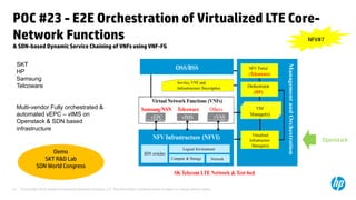 © Copyright 2012 Hewlett-Packard Development Company, L.P. The information contained herein is subject to change without notice.21
POC #23 - E2E Orchestration of Virtualized LTE Core-
Network Functions
& SDN-based Dynamic Service Chaining of VNFs using VNF-FG
NFV#7
SKT
HP
Samsung
Telcoware
Multi-vendor Fully orchestrated &
automated vEPC – vIMS on
Openstack & SDN based
infrastructure
Demo
SKT R&D Lab
SDN World Congress
Openstack
 
