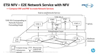 © Copyright 2012 Hewlett-Packard Development Company, L.P. The information contained herein is subject to change without notice.8
ETSI NFV – E2E Network Service with NFV
End
Point
VNF-1
VNF-
2C
VNF-3
Hardware
resources
NFVS
VNF-
2A
VNF-
2B
Virtualisation Layer
VNF-FG-2
End-to-end Network Service
Compute/storage
Infrastructure
network
Physical link
Logical link
Virtualisation
VNF-FG Corresponding to
Network Function
Forwarding Graph
=> Compose VNF and PNF to create Network Services
 