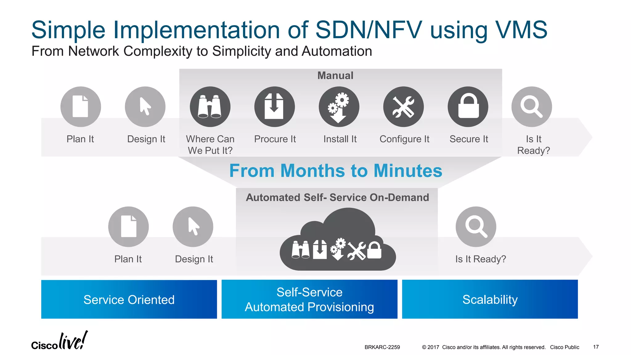 © 2017 Cisco and/or its affiliates. All rights reserved. Cisco Public
Simple Implementation of SDN/NFV using VMS
From Network Complexity to Simplicity and Automation
Service Oriented
Self-Service
Automated Provisioning
Scalability
Plan It Design It Where Can
We Put It?
Procure It Install It Configure It Secure It Is It
Ready?
Manual
From Months to Minutes
Automated Self- Service On-Demand
Plan It Design It Is It Ready?
BRKARC-2259 17
 