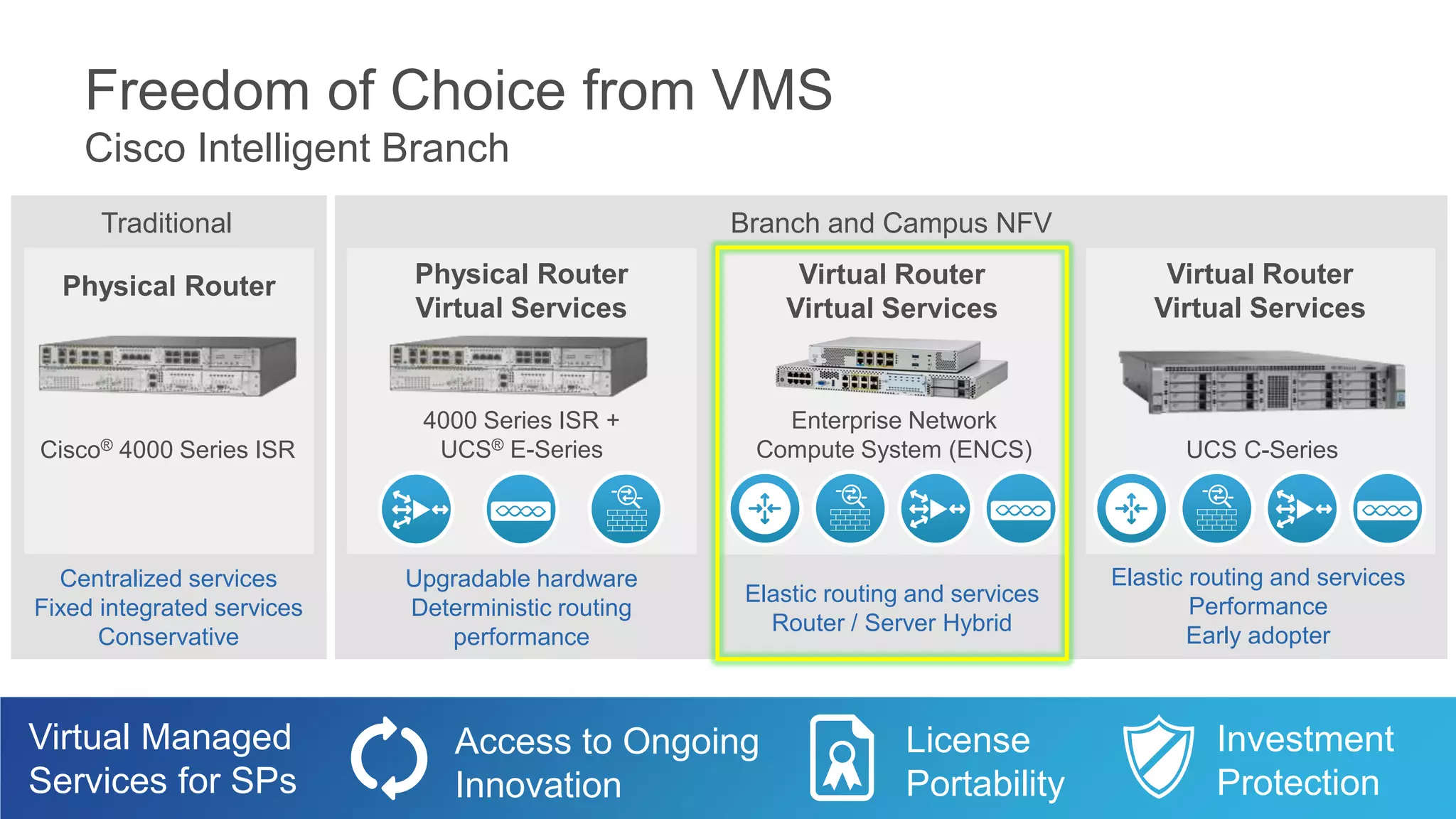 Freedom of Choice from VMS
Cisco Intelligent Branch
Virtual Router
Virtual Services
UCS C-Series
Branch and Campus NFV
Physical Router
Virtual Services
4000 Series ISR +
UCS® E-Series
Traditional
Physical Router
Cisco® 4000 Series ISR
Centralized services
Fixed integrated services
Conservative
Upgradable hardware
Deterministic routing
performance
Elastic routing and services
Performance
Early adopter
Virtual Managed
Services for SPs
License
Portability
Investment
Protection
Access to Ongoing
Innovation
Elastic routing and services
Router / Server Hybrid
Virtual Router
Virtual Services
Enterprise Network
Compute System (ENCS)
 
