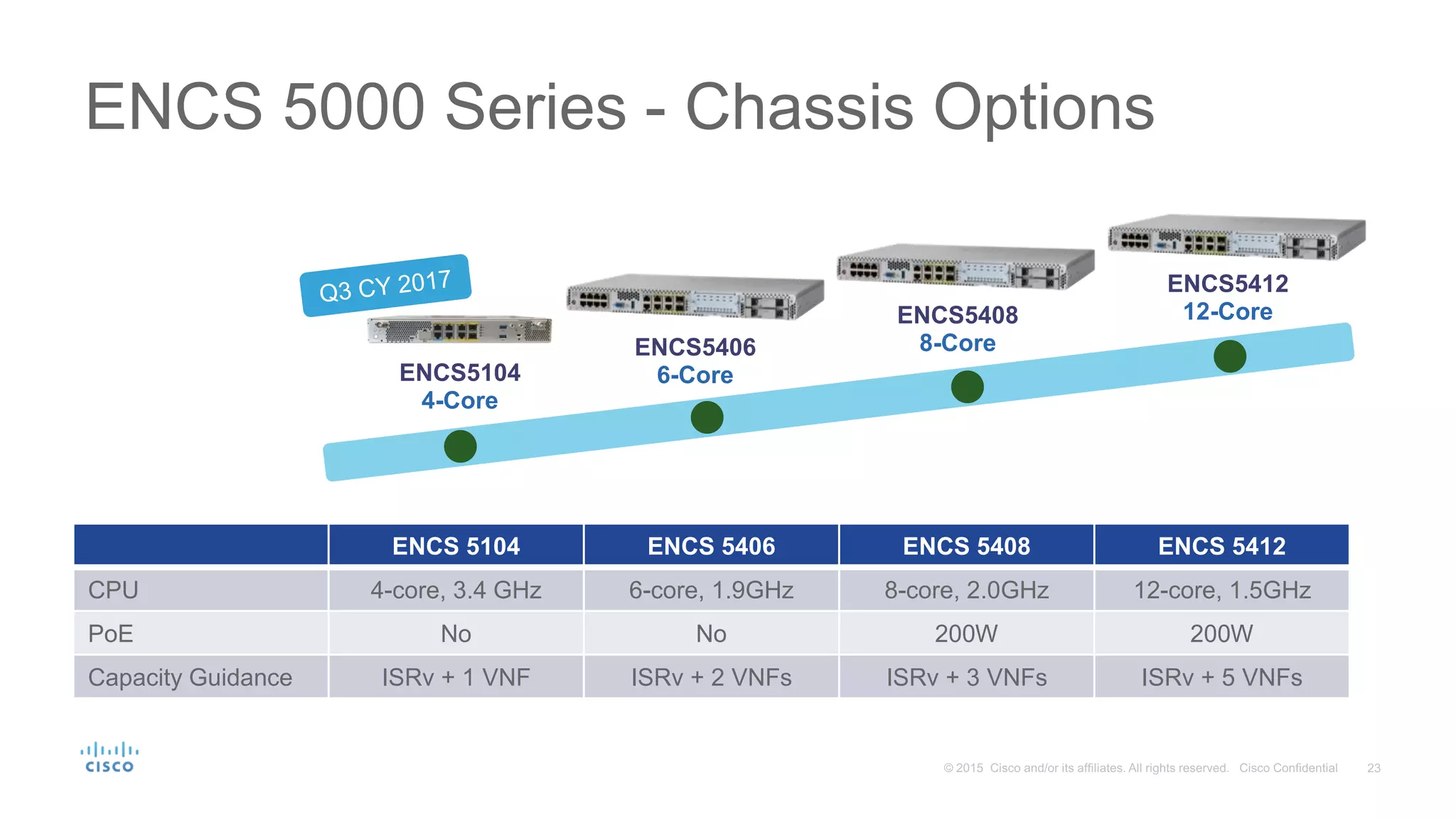 ENCS 5000 Series - Chassis Options
ENCS5412
12-CoreENCS5408
8-CoreENCS5406
6-Core
ENCS 5104 ENCS 5406 ENCS 5408 ENCS 5412
CPU 4-core, 3.4 GHz 6-core, 1.9GHz 8-core, 2.0GHz 12-core, 1.5GHz
PoE No No 200W 200W
Capacity Guidance ISRv + 1 VNF ISRv + 2 VNFs ISRv + 3 VNFs ISRv + 5 VNFs
ENCS5104
4-Core
 
