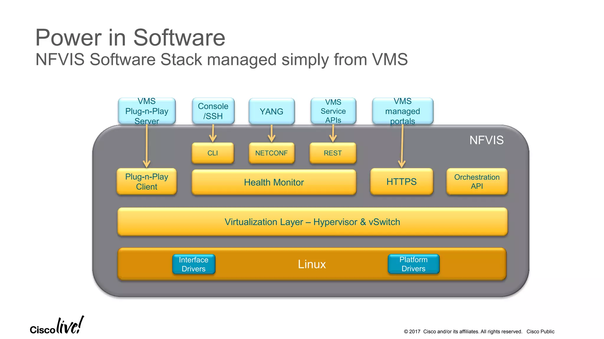 © 2017 Cisco and/or its affiliates. All rights reserved. Cisco Public
Power in Software
NFVIS Software Stack managed simply from VMS
Linux
Platform
Drivers
Interface
Drivers
NFVIS
Virtualization Layer – Hypervisor & vSwitch
Orchestration
API
HTTPS
Plug-n-Play
Client
VMS
Plug-n-Play
Server
Console
/SSH
YANG
VMS
Service
APIs
CLI NETCONF REST
Health Monitor
VMS
managed
portals
 