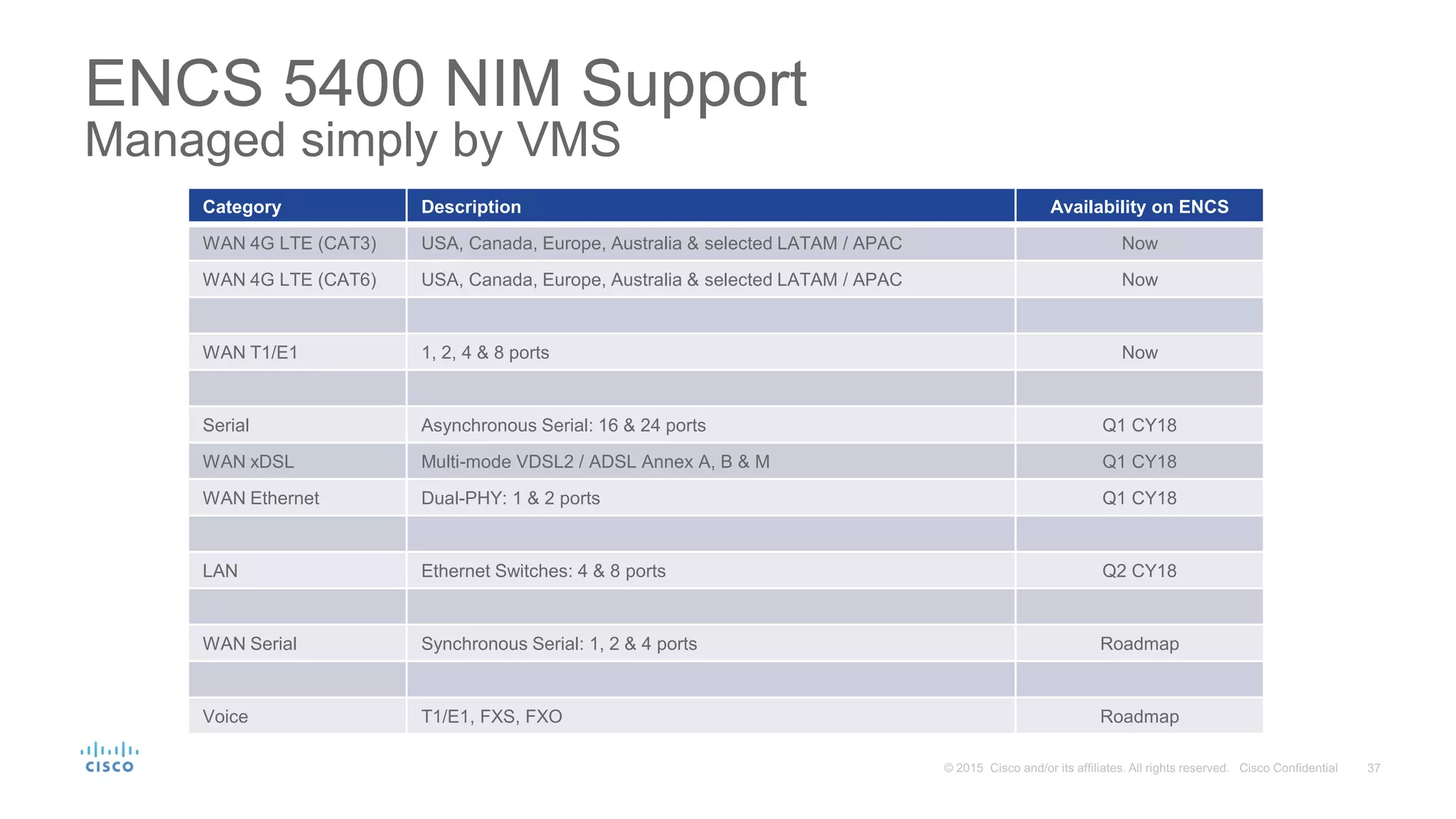 ENCS 5400 NIM Support
Managed simply by VMS
Category Description Availability on ENCS
WAN 4G LTE (CAT3) USA, Canada, Europe, Australia & selected LATAM / APAC Now
WAN 4G LTE (CAT6) USA, Canada, Europe, Australia & selected LATAM / APAC Now
WAN T1/E1 1, 2, 4 & 8 ports Now
Serial Asynchronous Serial: 16 & 24 ports Q1 CY18
WAN xDSL Multi-mode VDSL2 / ADSL Annex A, B & M Q1 CY18
WAN Ethernet Dual-PHY: 1 & 2 ports Q1 CY18
LAN Ethernet Switches: 4 & 8 ports Q2 CY18
WAN Serial Synchronous Serial: 1, 2 & 4 ports Roadmap
Voice T1/E1, FXS, FXO Roadmap
 