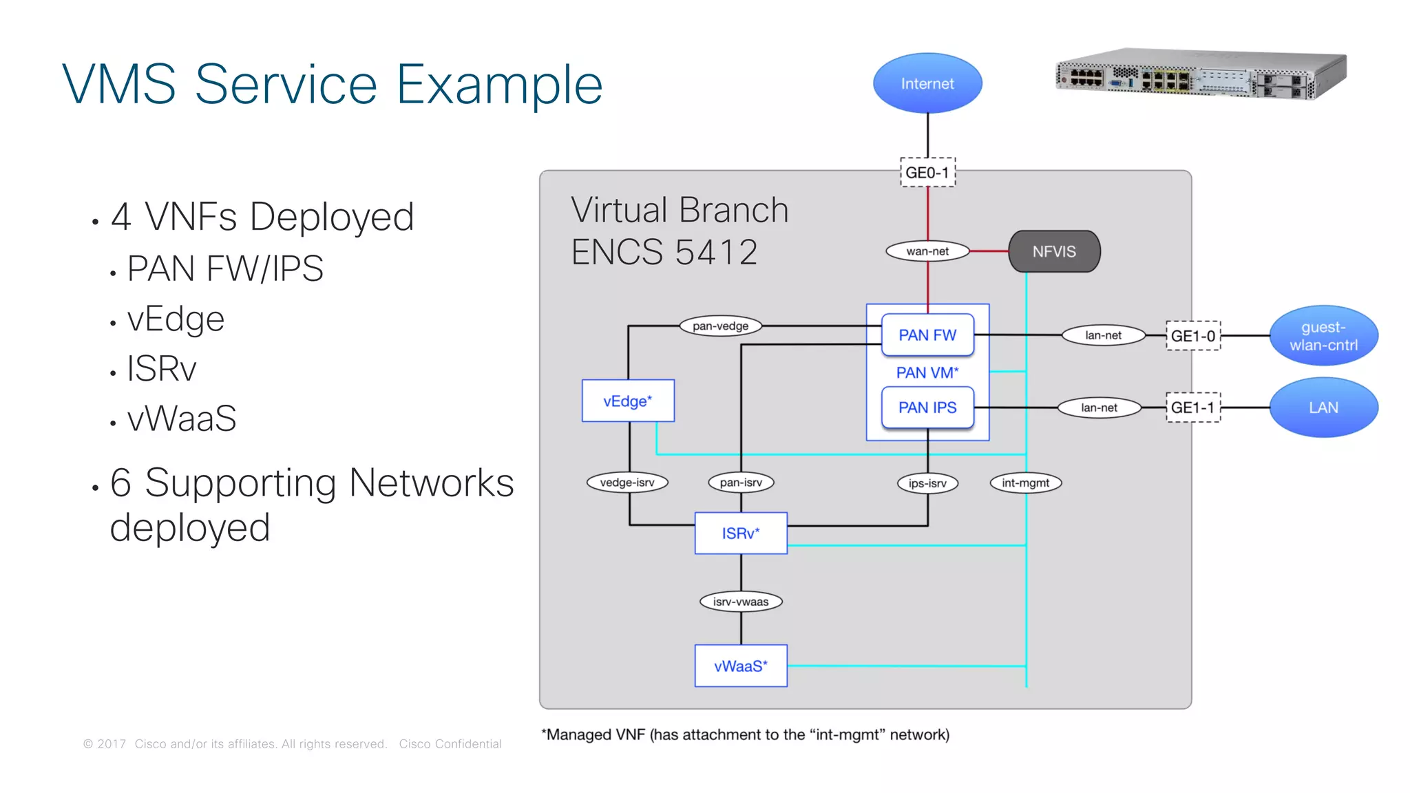 © 2017 Cisco and/or its affiliates. All rights reserved. Cisco Confidential
• 4 VNFs Deployed
• PAN FW/IPS
• vEdge
• ISRv
• vWaaS
• 6 Supporting Networks
deployed
VMS Service Example
Virtual Branch
ENCS 5412
 