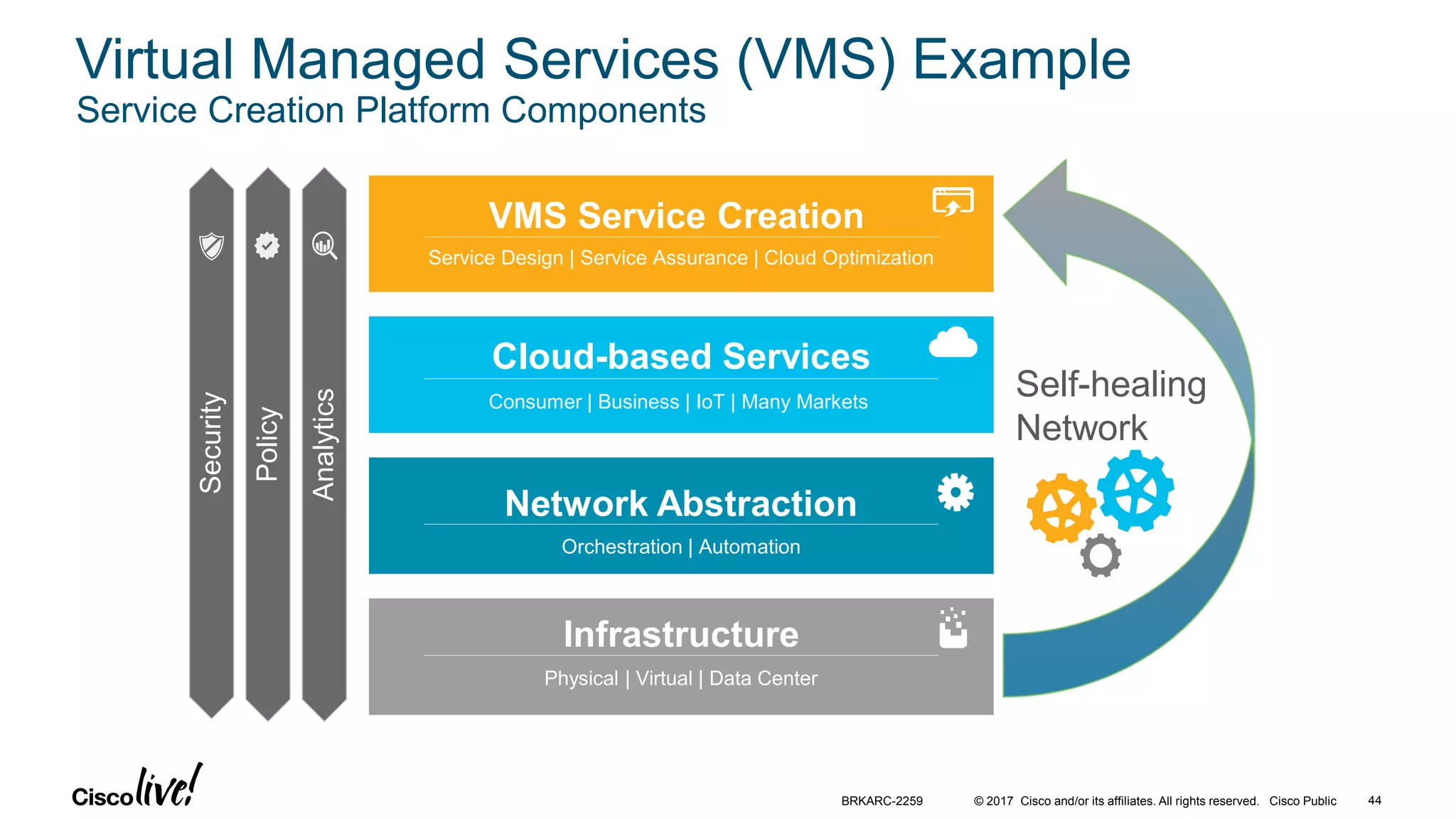 © 2017 Cisco and/or its affiliates. All rights reserved. Cisco Public
Self-healing
Network
Security
Policy
Analytics
Virtual Managed Services (VMS) Example
Service Creation Platform Components
Physical | Virtual | Data Center
Infrastructure
Orchestration | Automation
Network Abstraction
Consumer | Business | IoT | Many Markets
Cloud-based Services
Service Design | Service Assurance | Cloud Optimization
VMS Service Creation
BRKARC-2259 44
 