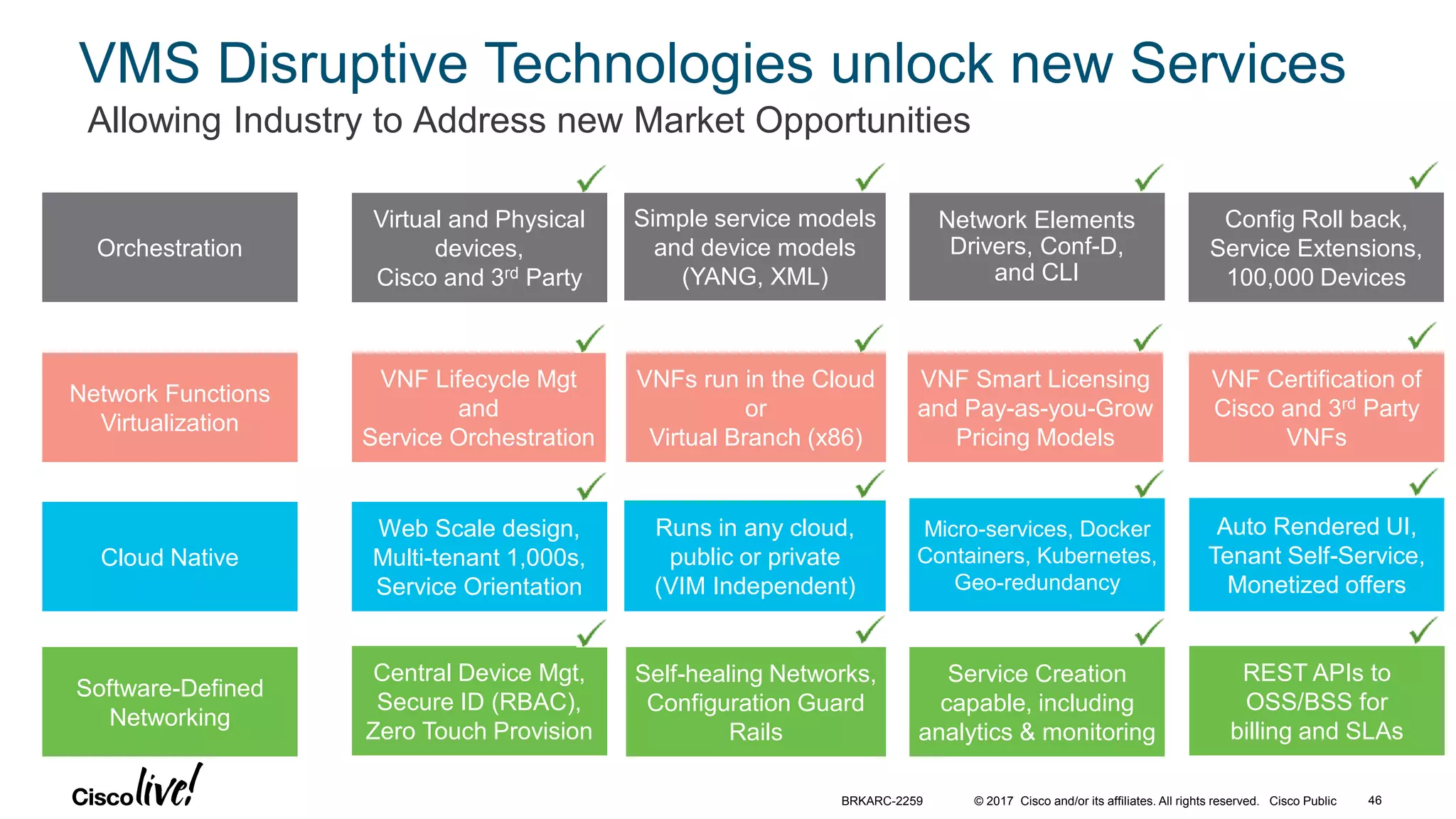 © 2017 Cisco and/or its affiliates. All rights reserved. Cisco Public
VMS Disruptive Technologies unlock new Services
Allowing Industry to Address new Market Opportunities
Orchestration
Network Functions
Virtualization
Cloud Native
Software-Defined
Networking
Virtual and Physical
devices,
Cisco and 3rd Party
VNF Lifecycle Mgt
and
Service Orchestration
Simple service models
and device models
(YANG, XML)
Web Scale design,
Multi-tenant 1,000s,
Service Orientation
Central Device Mgt,
Secure ID (RBAC),
Zero Touch Provision
VNFs run in the Cloud
or
Virtual Branch (x86)
Runs in any cloud,
public or private
(VIM Independent)
Micro-services, Docker
Containers, Kubernetes,
Geo-redundancy
VNF Smart Licensing
and Pay-as-you-Grow
Pricing Models
Service Creation
capable, including
analytics & monitoring
REST APIs to
OSS/BSS for
billing and SLAs
Config Roll back,
Service Extensions,
100,000 Devices
Auto Rendered UI,
Tenant Self-Service,
Monetized offers
Network Elements
Drivers, Conf-D,
and CLI
Self-healing Networks,
Configuration Guard
Rails
VNF Certification of
Cisco and 3rd Party
VNFs
BRKARC-2259 46
 