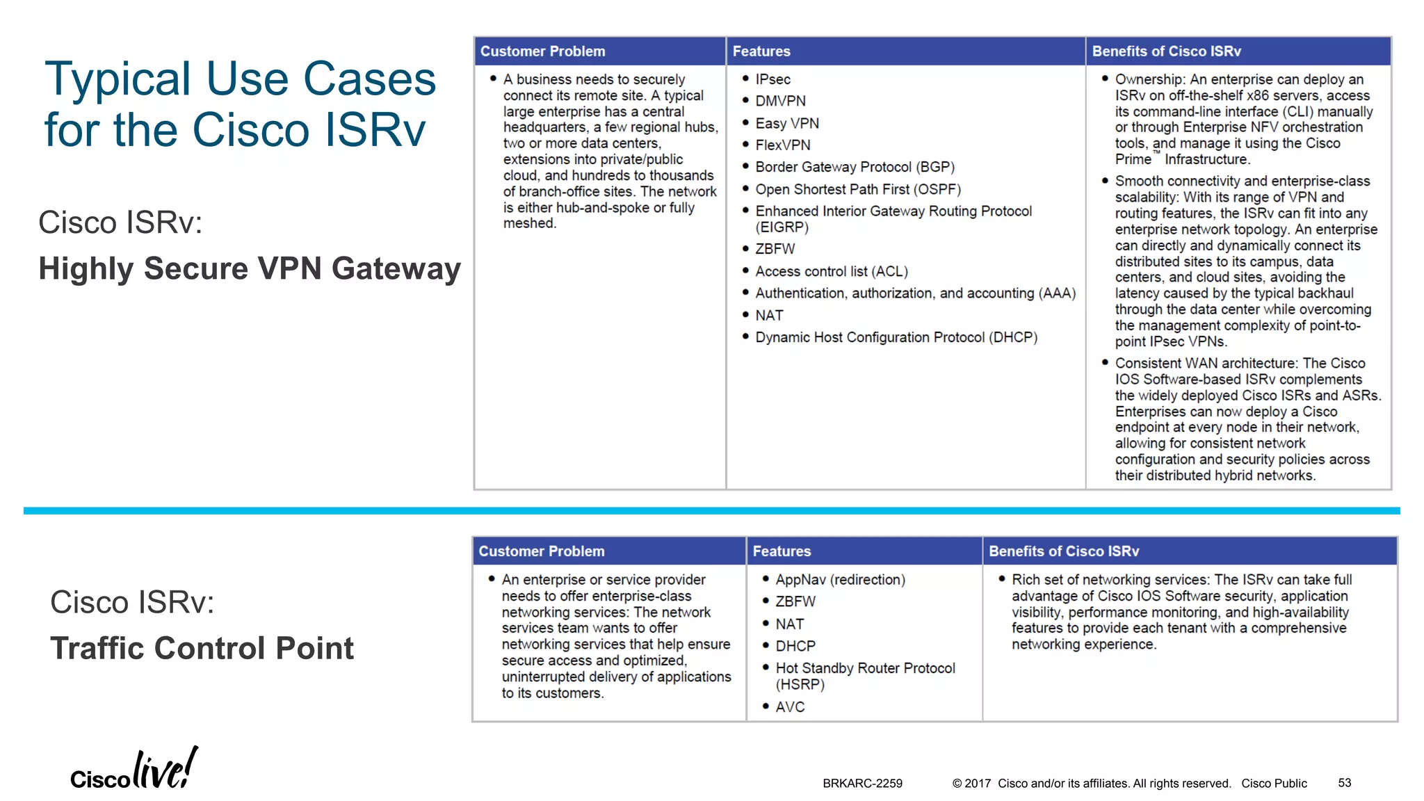 © 2017 Cisco and/or its affiliates. All rights reserved. Cisco Public
Typical Use Cases
for the Cisco ISRv
Cisco ISRv:
Highly Secure VPN Gateway
Cisco ISRv:
Traffic Control Point
BRKARC-2259 53
 