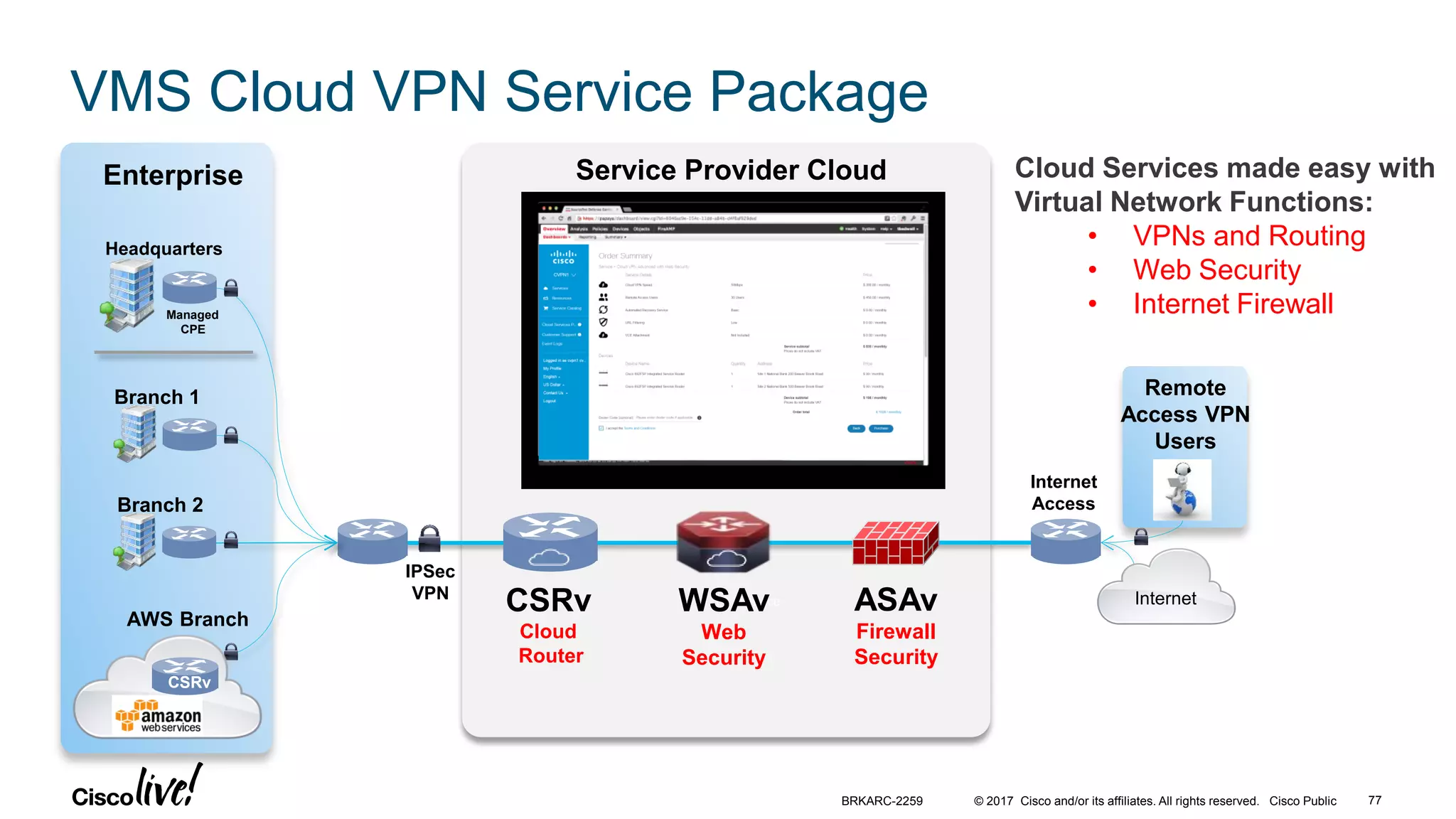 © 2017 Cisco and/or its affiliates. All rights reserved. Cisco Public
VMS Cloud VPN Service Package
Internet
Access
L3 InterfaceCSRv
Cloud
Router
IPSec
VPN
WSAv
Web
Security
Enterprise
Remote
Access VPN
Users
Service Provider Cloud
Branch 1
Branch 2
AWS Branch
Headquarters
Managed
CPE
ASAv
Firewall
Security
Internet
Cloud Services made easy with
Virtual Network Functions:
• VPNs and Routing
• Web Security
• Internet Firewall
CSRv
BRKARC-2259 77
 