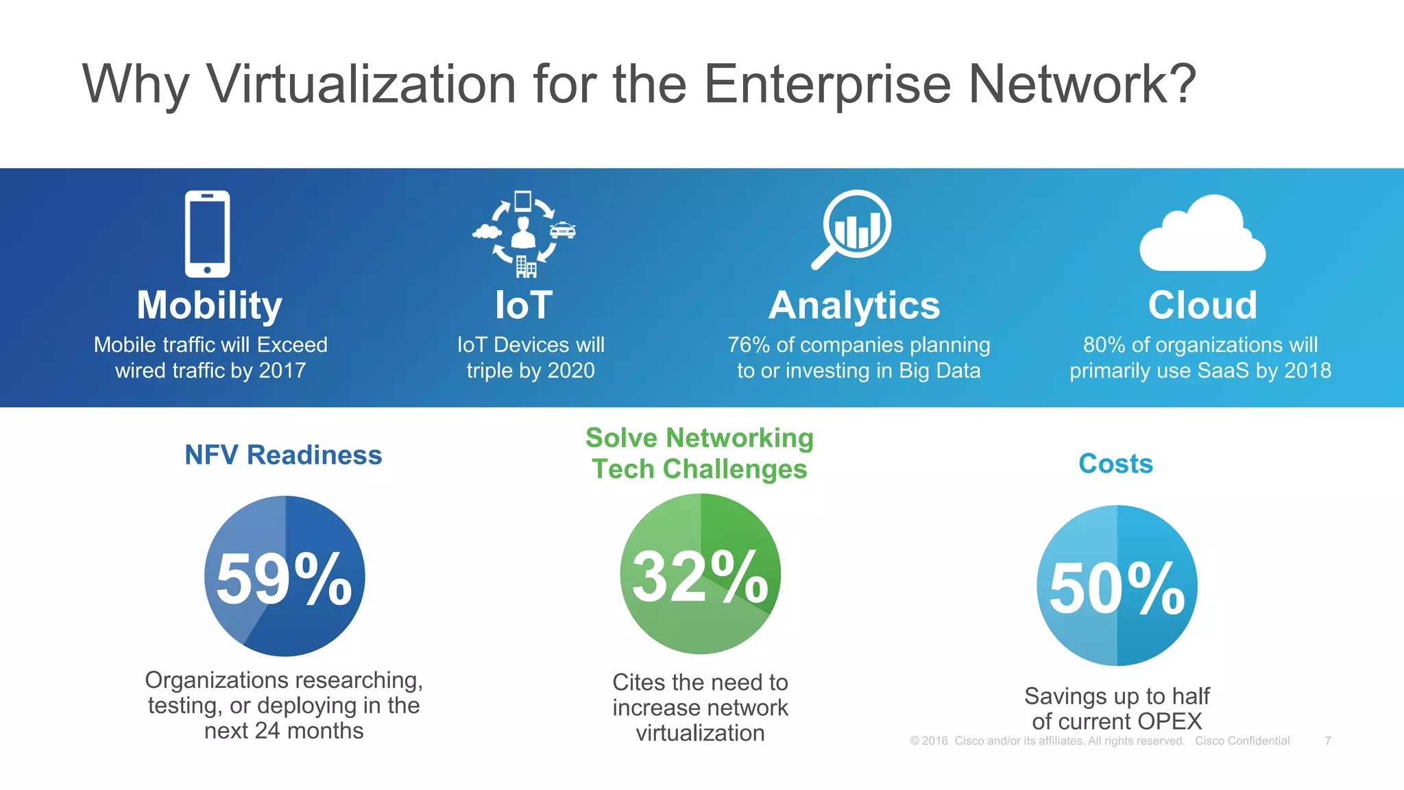Why Virtualization for the Enterprise Network?
NFV Readiness
Organizations researching,
testing, or deploying in the
next 24 months
59%
IoTMobility Analytics Cloud
Mobile traffic will Exceed
wired traffic by 2017
IoT Devices will
triple by 2020
76% of companies planning
to or investing in Big Data
80% of organizations will
primarily use SaaS by 2018
Cites the need to
increase network
virtualization
32%
Solve Networking
Tech Challenges
Savings up to half
of current OPEX
50%
Costs
 