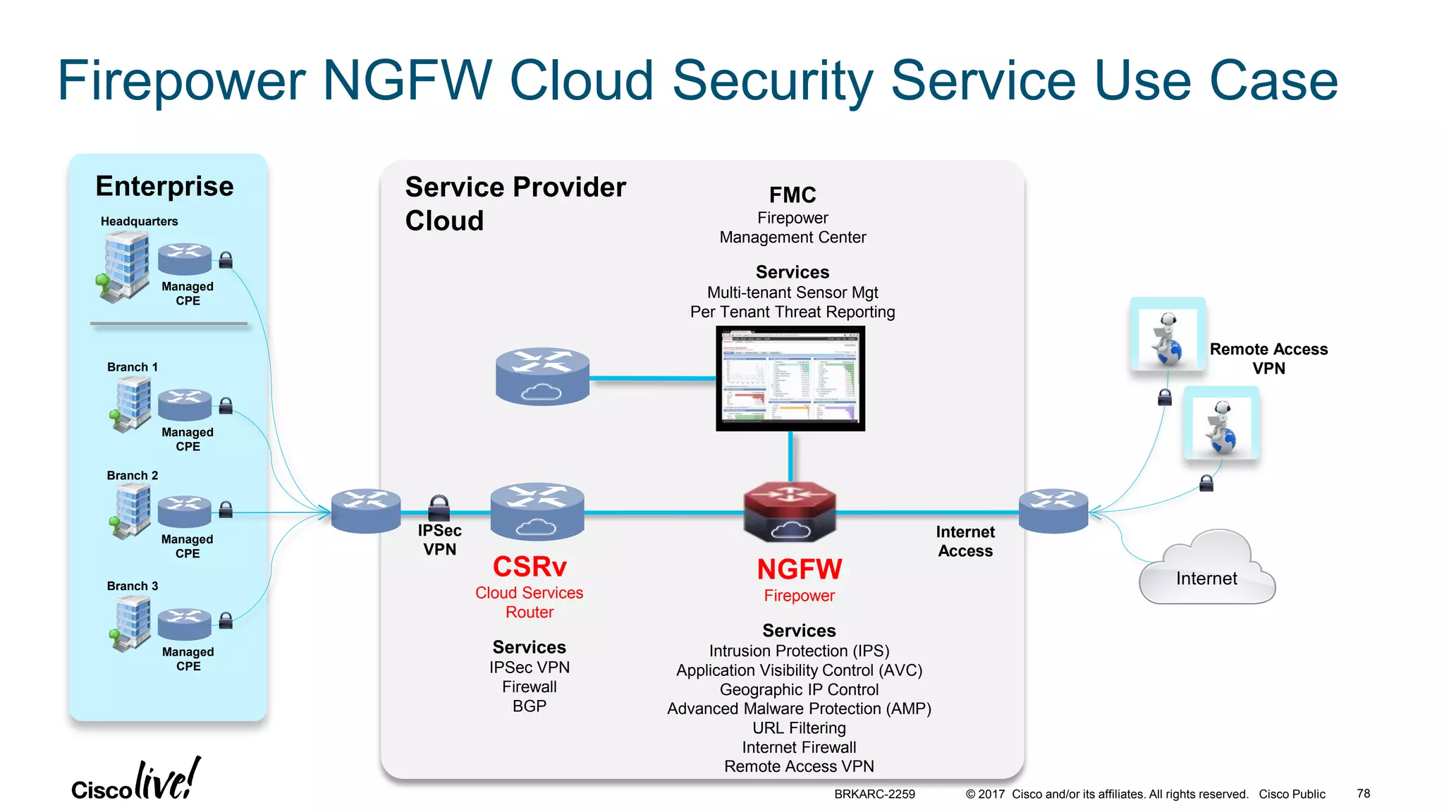 © 2017 Cisco and/or its affiliates. All rights reserved. Cisco Public
Firepower NGFW Cloud Security Service Use Case
Internet
Access
L3 InterfaceCSRv
Cloud Services
Router
Services
IPSec VPN
Firewall
BGP
Branch 1
Branch 2
Branch 3
IPSec
VPN
NGFW
Firepower
Services
Intrusion Protection (IPS)
Application Visibility Control (AVC)
Geographic IP Control
Advanced Malware Protection (AMP)
URL Filtering
Internet Firewall
Remote Access VPN
FMC
Firepower
Management Center
Services
Multi-tenant Sensor Mgt
Per Tenant Threat Reporting
Enterprise
Internet
Remote Access
VPN
Service Provider
CloudHeadquarters
Managed
CPE
Managed
CPE
Managed
CPE
Managed
CPE
BRKARC-2259 78
 