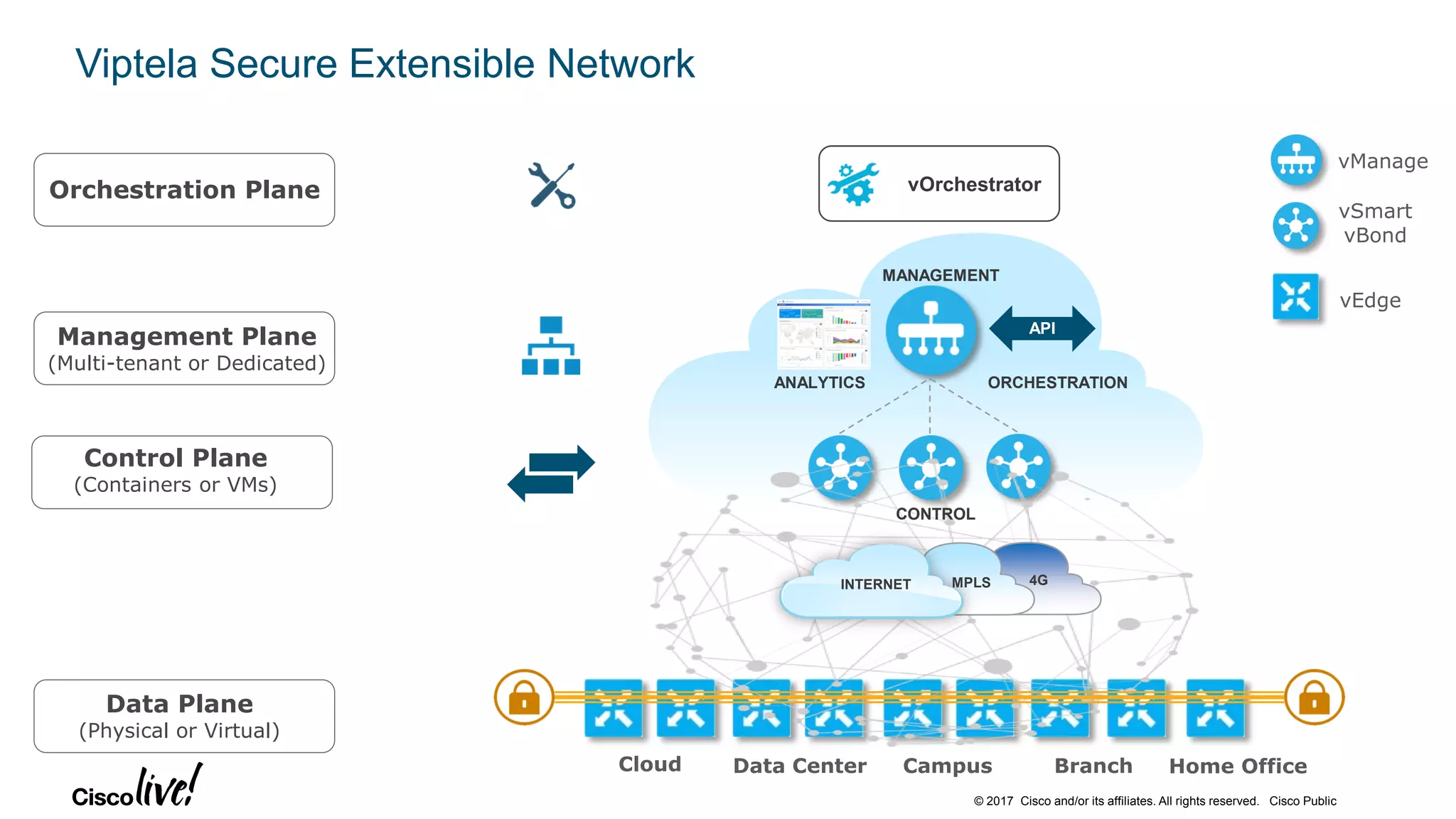 © 2017 Cisco and/or its affiliates. All rights reserved. Cisco Public
Viptela Secure Extensible Network
Data Center Campus Branch Home Office
Control Plane
(Containers or VMs)
Data Plane
(Physical or Virtual)
Management Plane
(Multi-tenant or Dedicated)
Orchestration Plane
vManage
vSmart
vBond
vEdge
vOrchestrator
API
4GINTERNET MPLS
CONTROL
ANALYTICS ORCHESTRATION
MANAGEMENT
Cloud
 