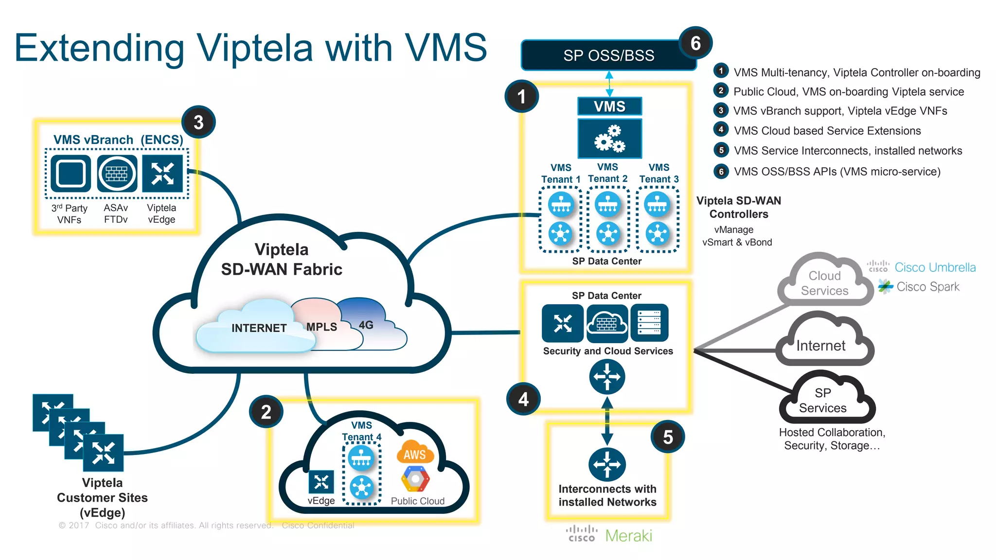 © 2017 Cisco and/or its affiliates. All rights reserved. Cisco Confidential
Extending Viptela with VMS
Viptela
Customer Sites
(vEdge)
Viptela
vEdge
ASAv
FTDv
3rd Party
VNFs
SP OSS/BSS
vSmart & vBond
vManage
Security and Cloud Services
SP
Services
SP Data Center
VMS vBranch (ENCS)
Public Cloud
Cloud
Services
Internet
Hosted Collaboration,
Security, Storage…
Interconnects with
installed Networks
4GINTERNET MPLS
2
3
4
5
VMS
Tenant 4
vEdge
Viptela SD-WAN
Controllers
VMS
VMS
Tenant 1
VMS
Tenant 2
VMS
Tenant 3
1
1 VMS Multi-tenancy, Viptela Controller on-boarding
2 Public Cloud, VMS on-boarding Viptela service
3 VMS vBranch support, Viptela vEdge VNFs
4 VMS Cloud based Service Extensions
5 VMS Service Interconnects, installed networks
6 VMS OSS/BSS APIs (VMS micro-service)
6
SP Data Center
Viptela
SD-WAN Fabric
 
