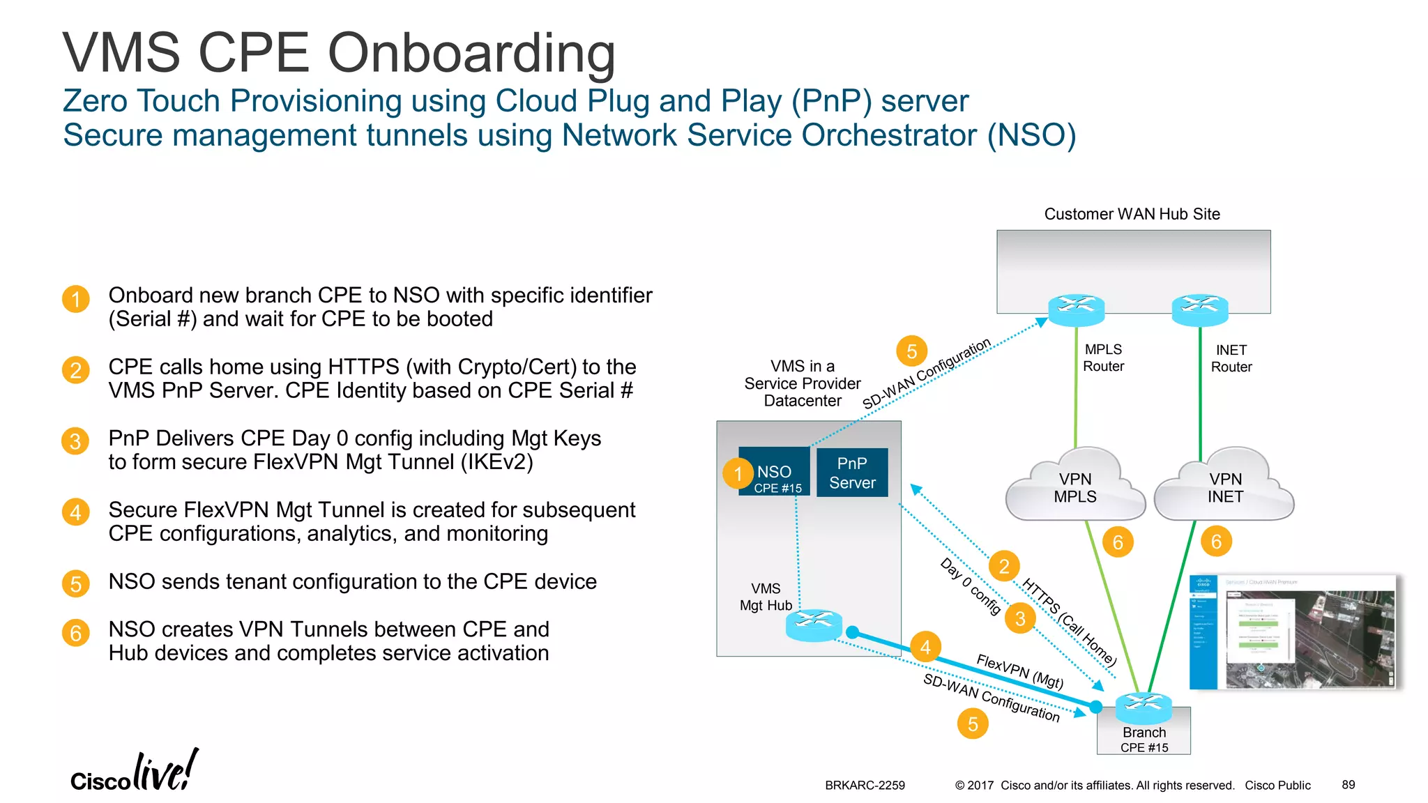 © 2017 Cisco and/or its affiliates. All rights reserved. Cisco Public
6
5
4
3
2
1
VMS CPE Onboarding
Zero Touch Provisioning using Cloud Plug and Play (PnP) server
Secure management tunnels using Network Service Orchestrator (NSO)
MPLS
Router
INET
RouterVMS in a
Service Provider
Datacenter
Customer WAN Hub Site
Branch
CPE #15
Onboard new branch CPE to NSO with specific identifier
(Serial #) and wait for CPE to be booted
CPE calls home using HTTPS (with Crypto/Cert) to the
VMS PnP Server. CPE Identity based on CPE Serial #
PnP Delivers CPE Day 0 config including Mgt Keys
to form secure FlexVPN Mgt Tunnel (IKEv2)
Secure FlexVPN Mgt Tunnel is created for subsequent
CPE configurations, analytics, and monitoring
NSO sends tenant configuration to the CPE device
NSO creates VPN Tunnels between CPE and
Hub devices and completes service activation
VPN
MPLS
VPN
INET
PnP
Server
VMS
Mgt Hub
2
3
4
5
5
6 6
NSO1
CPE #15
BRKARC-2259 89
 